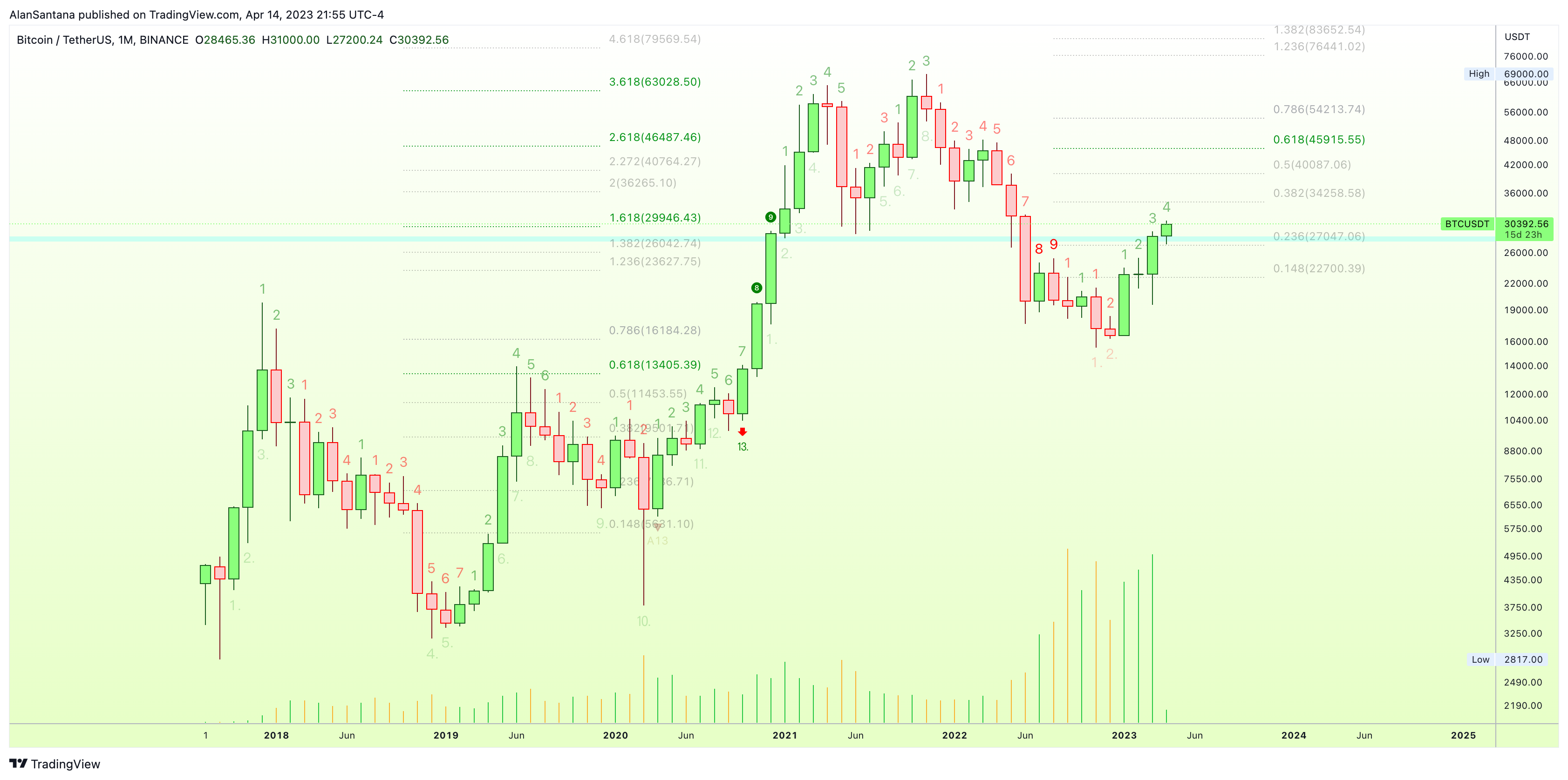 BINANCE:BTCUSDT Chart Image by MasterAnanda