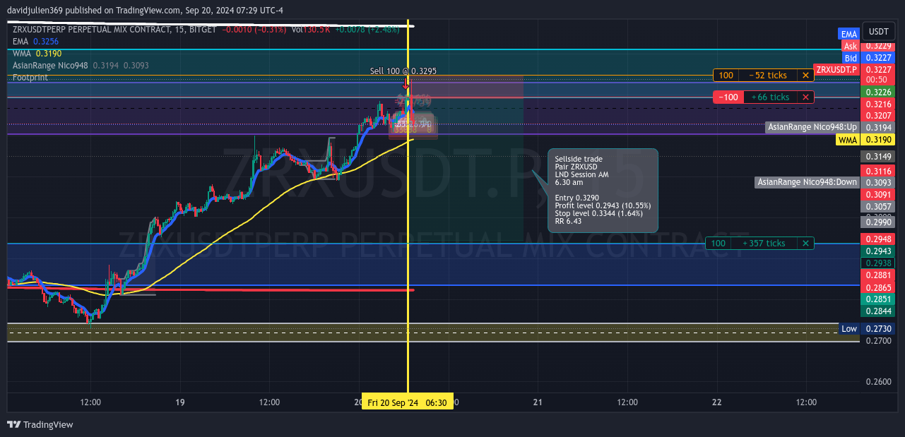 BITGET:ZRXUSDT.P Chart Image by davidjulien369