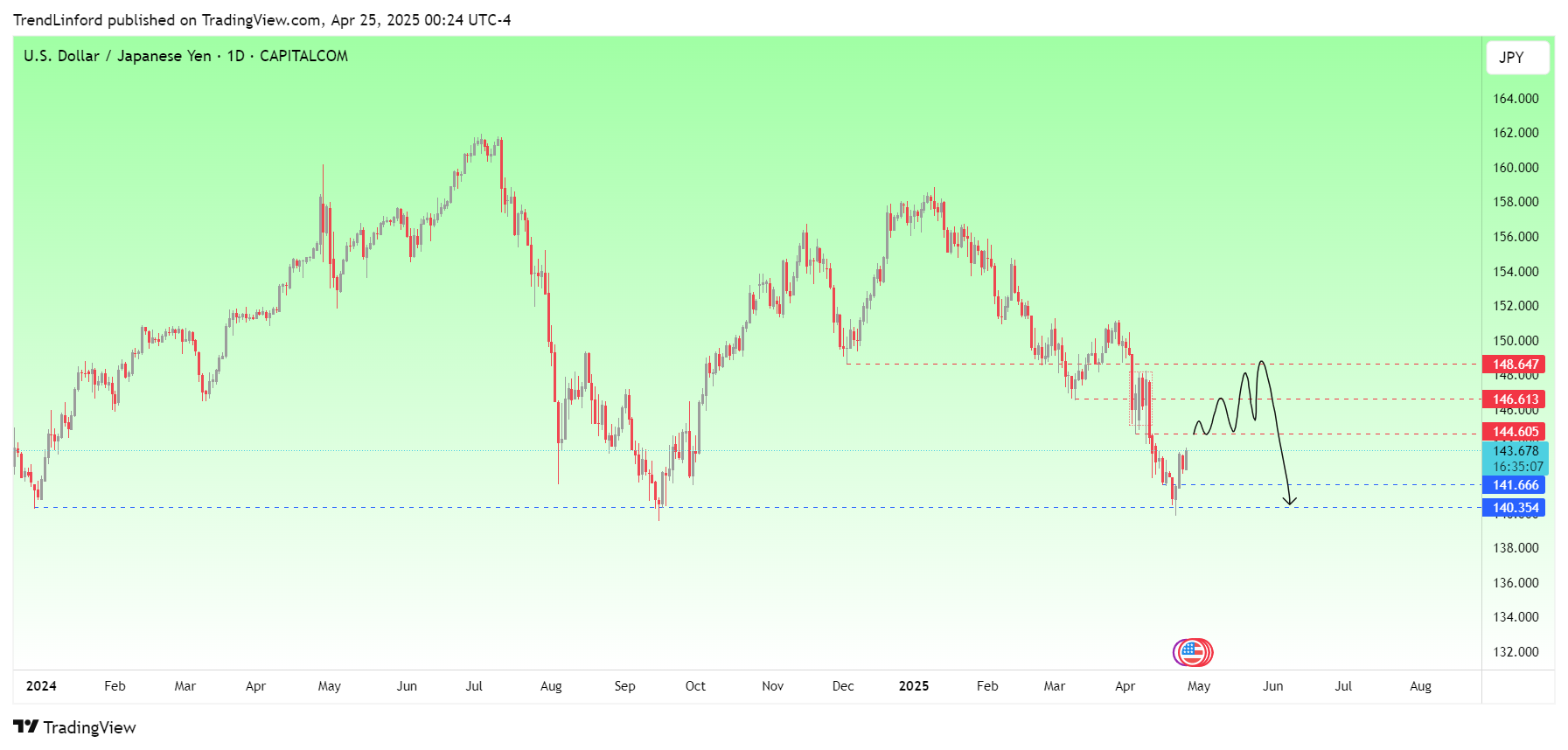 CAPITALCOM:USDJPY Chart Image by TrendLinford