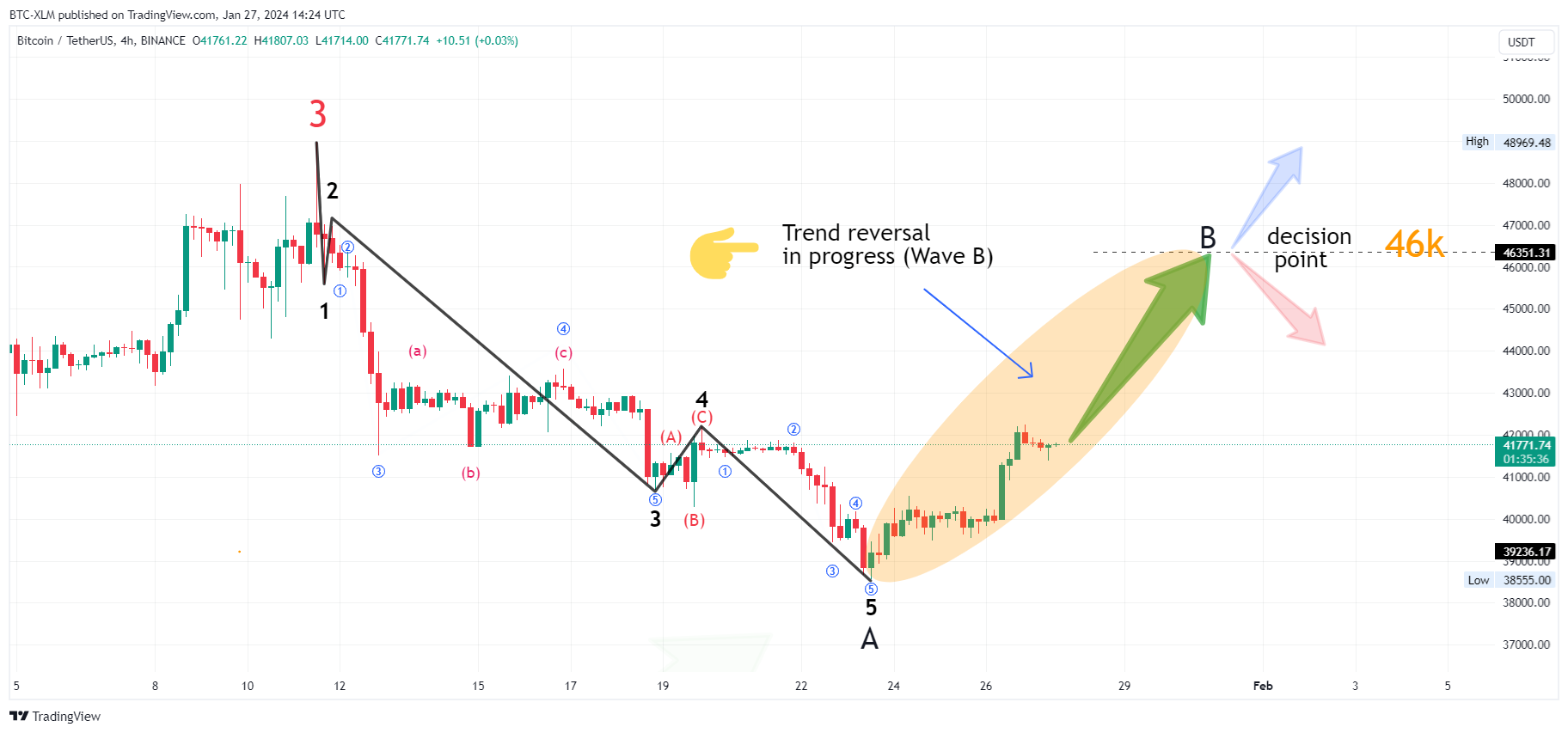 BINANCE:BTCUSDT Chart Image by BTC-XLM