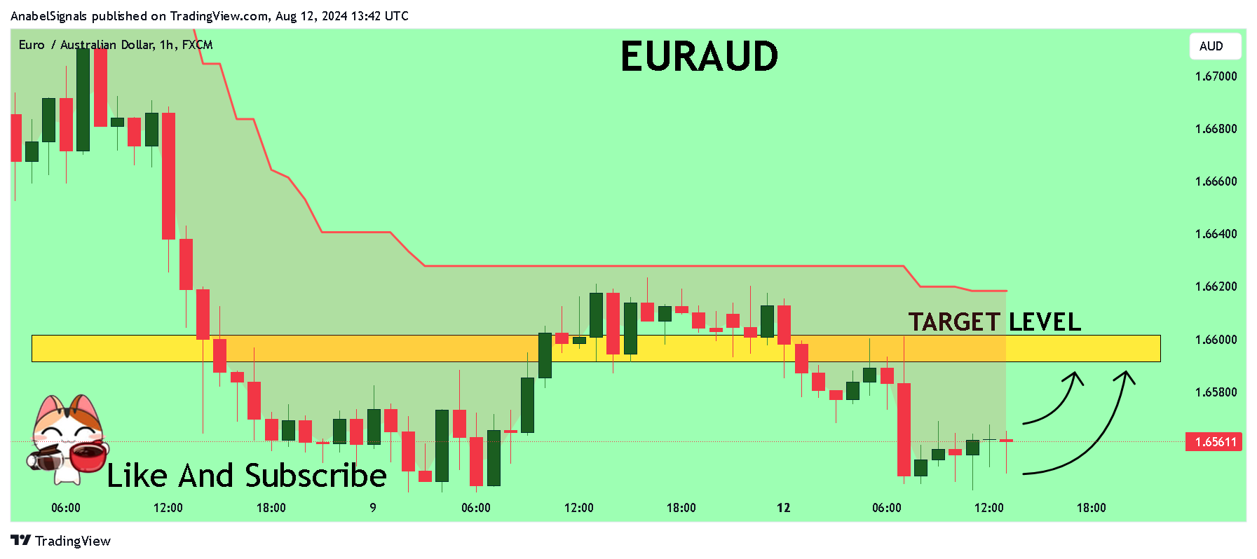 FX:EURAUD Chart Image by AnabelSignals