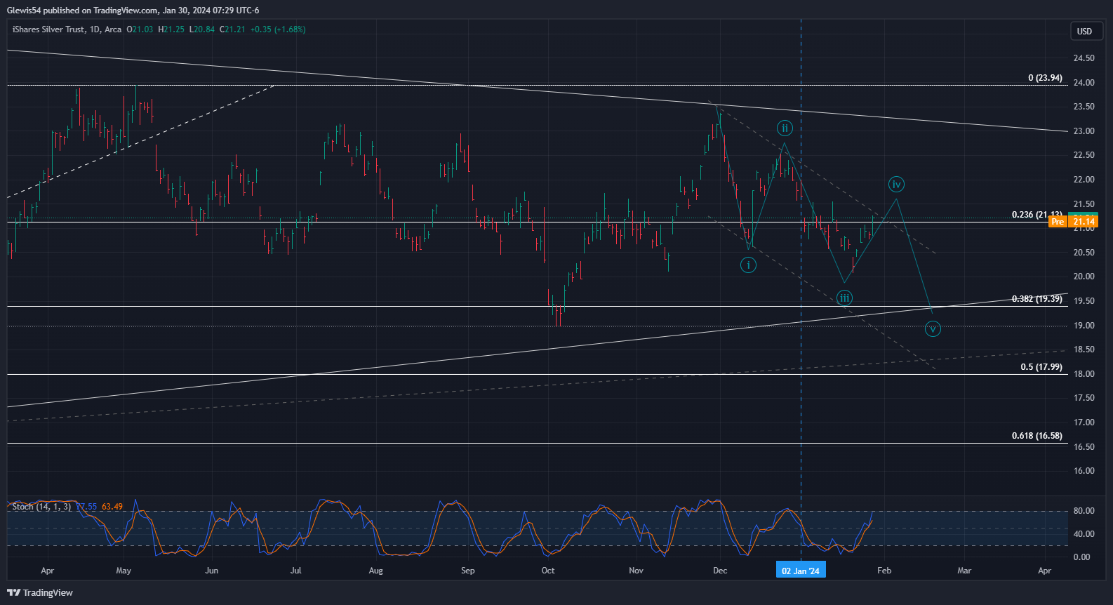 BATS:SLV Chart Image by Glewis54