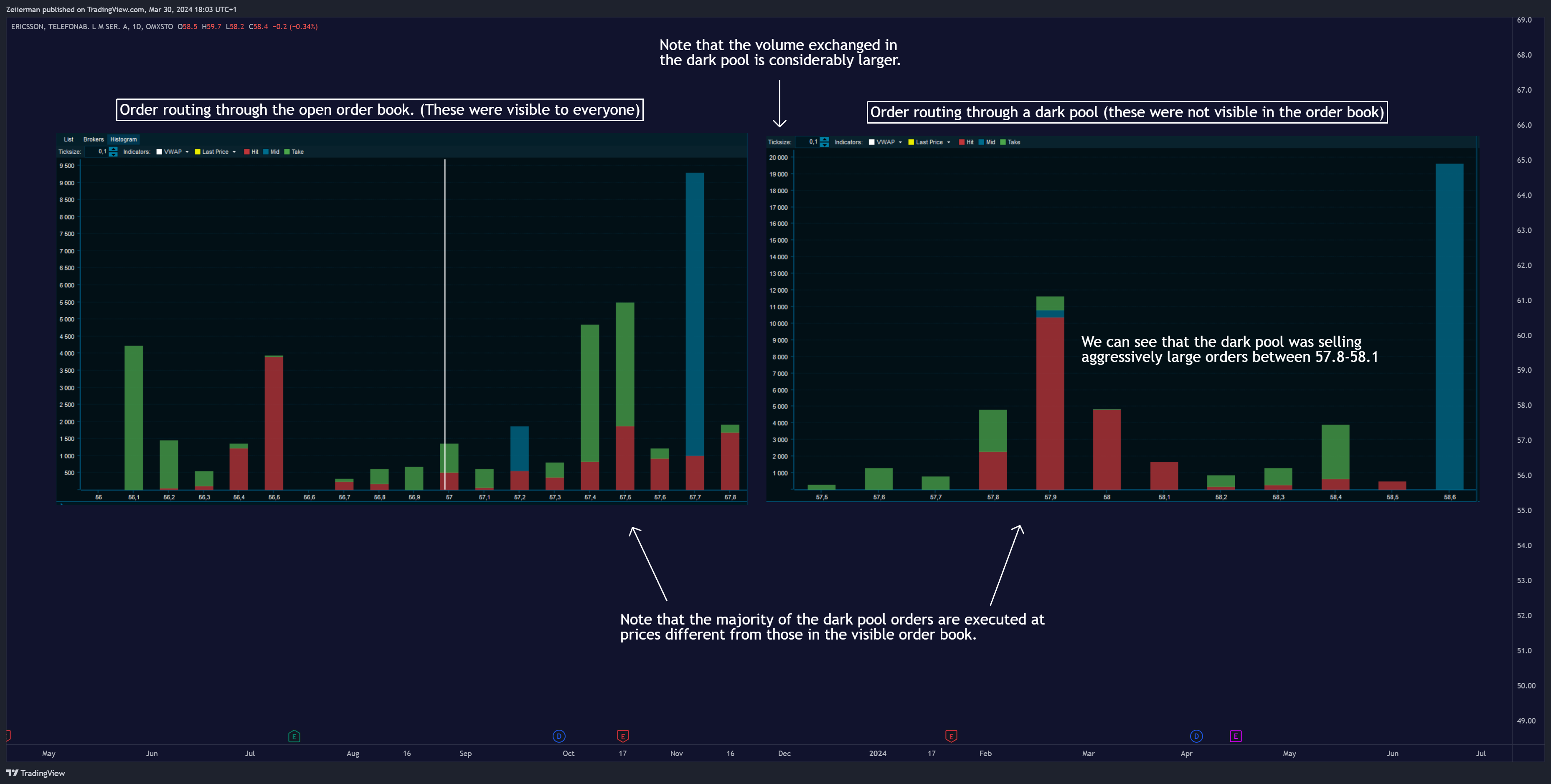 OMXSTO:ERIC_A Chart Image by Zeiierman