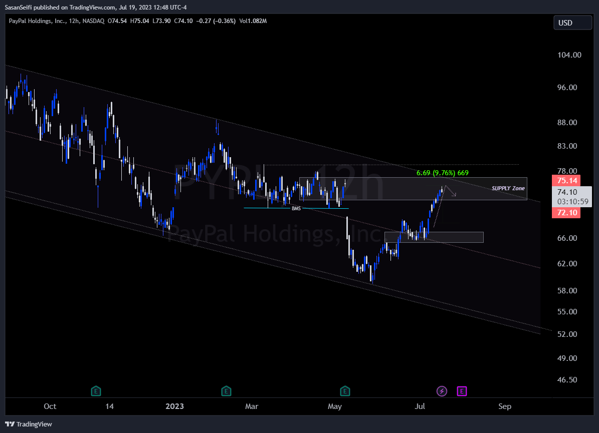 NASDAQ:PYPL Chart Image by SasanSeifi