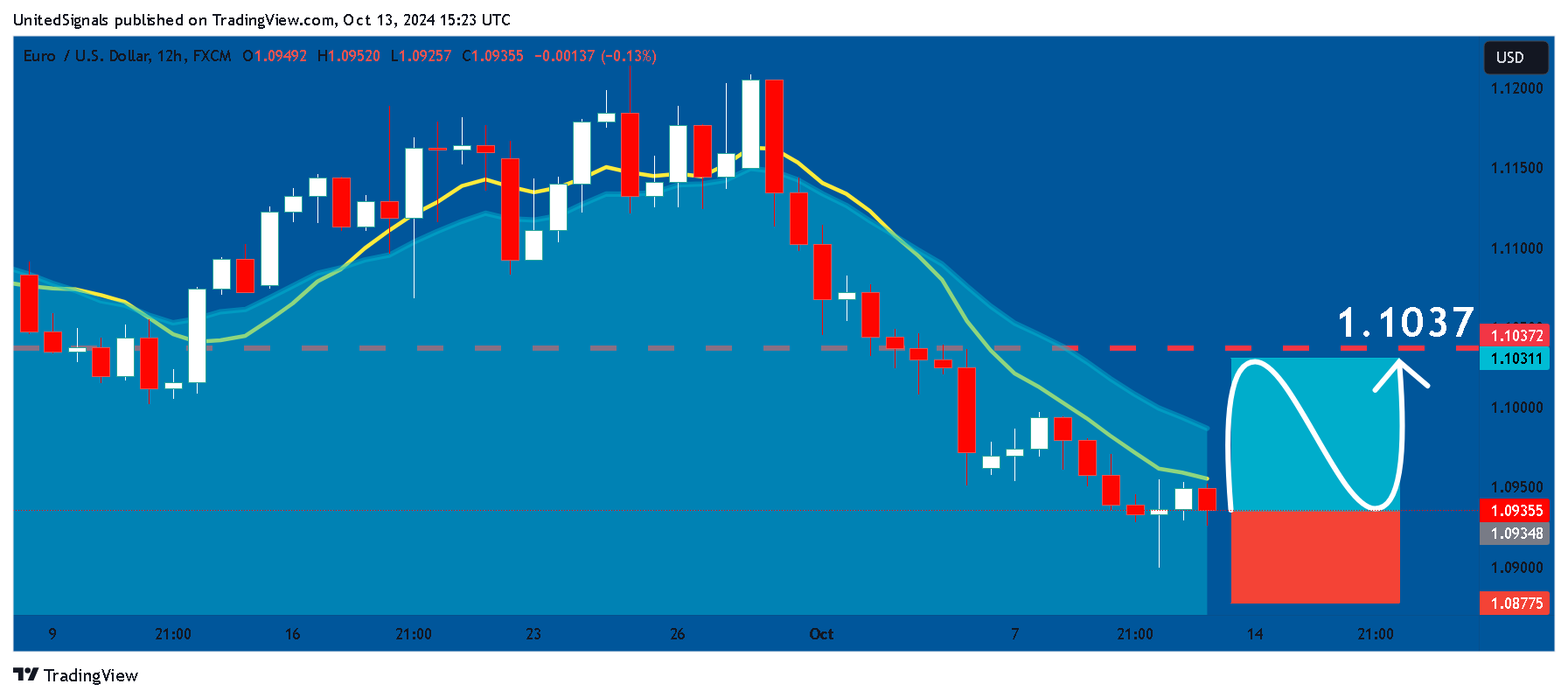 FX:EURUSD Chart Image by UnitedSignals