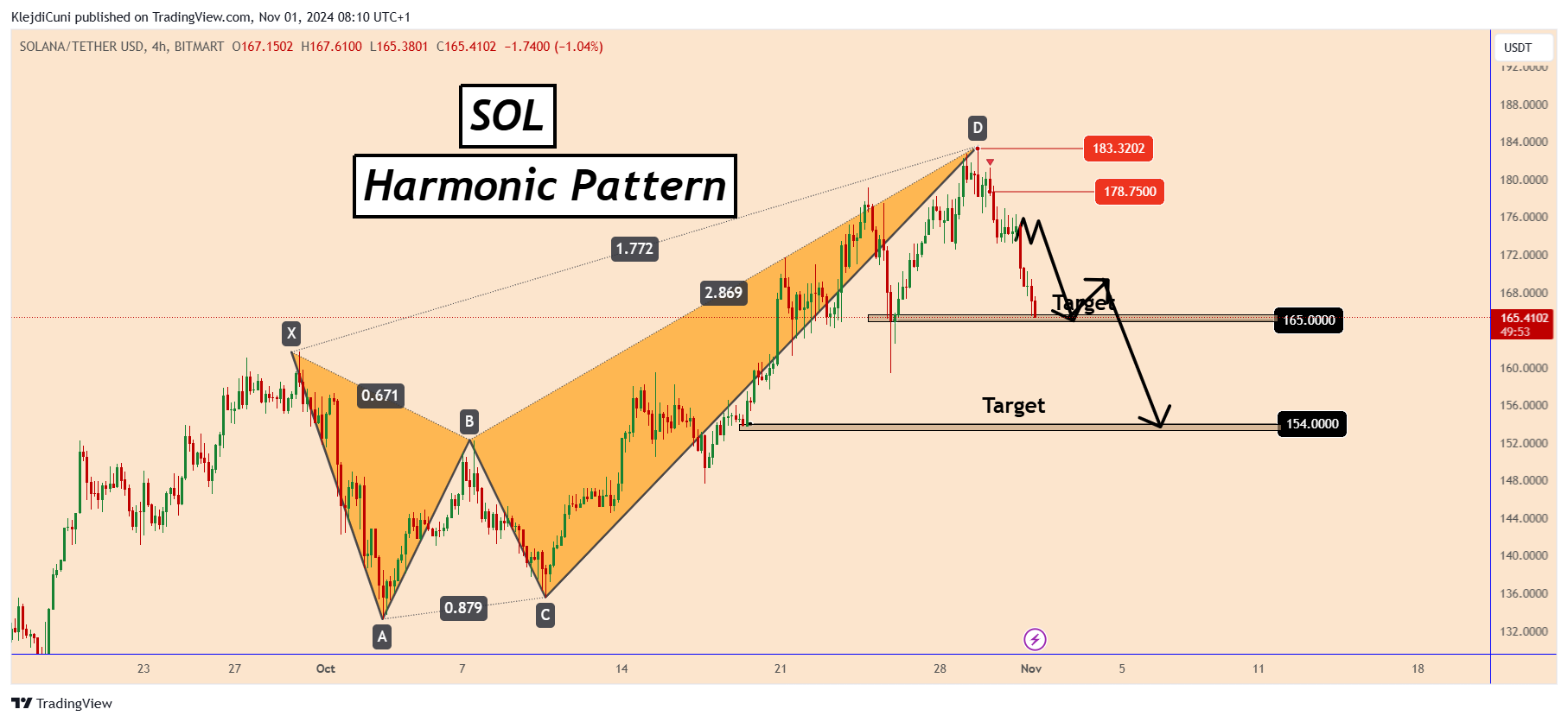 BITMART:SOLUSDT Chart Image by KlejdiCuni