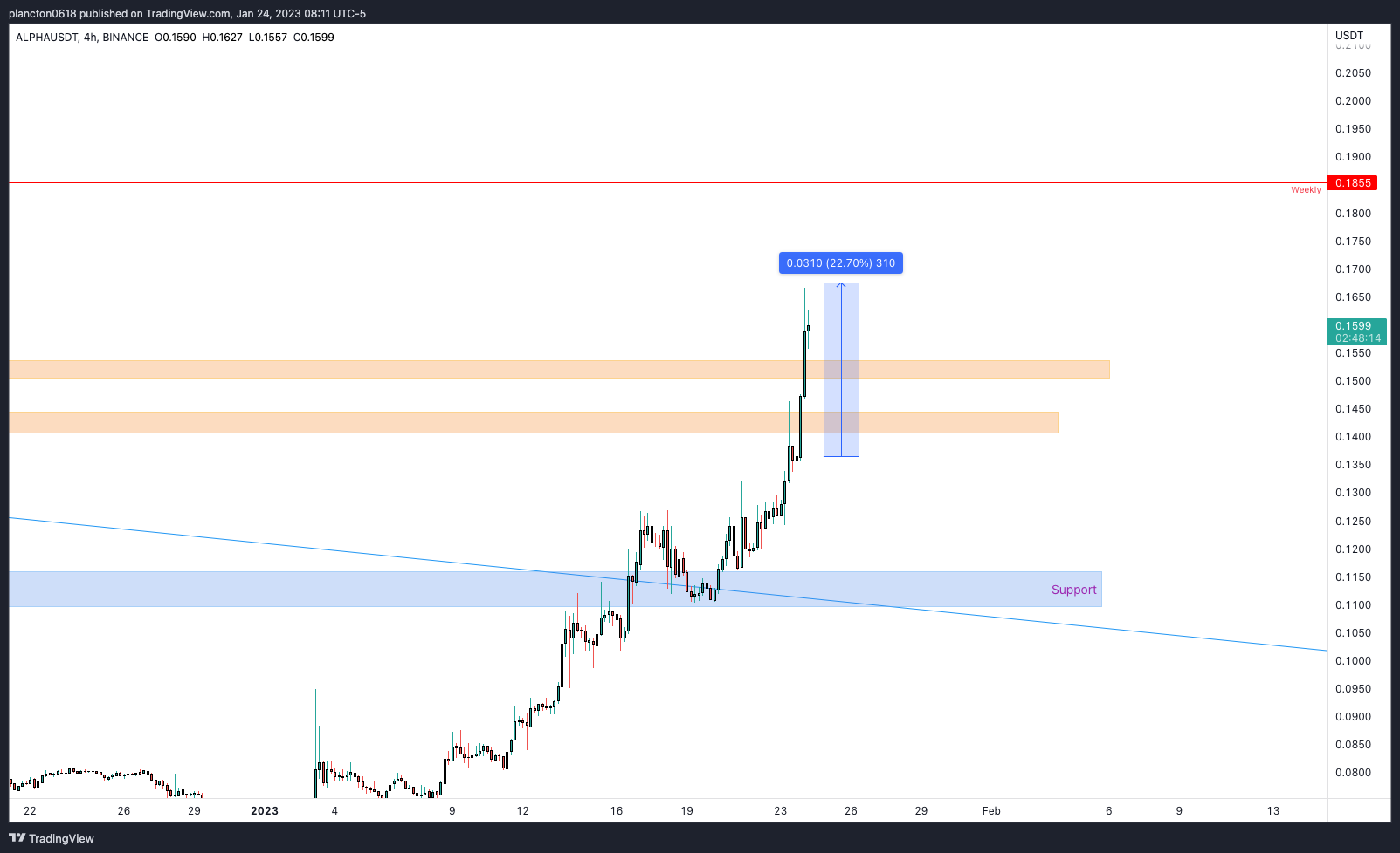 BINANCE:ALPHAUSDT Chart Image by InkyGrip