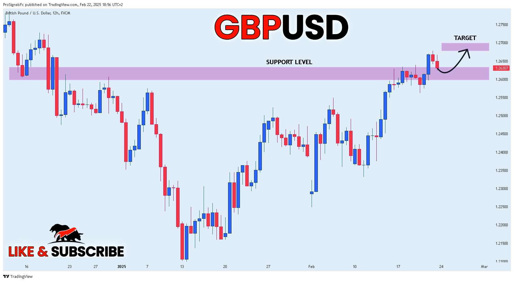 FX:GBPUSD Chart Image by ProSignalsFx