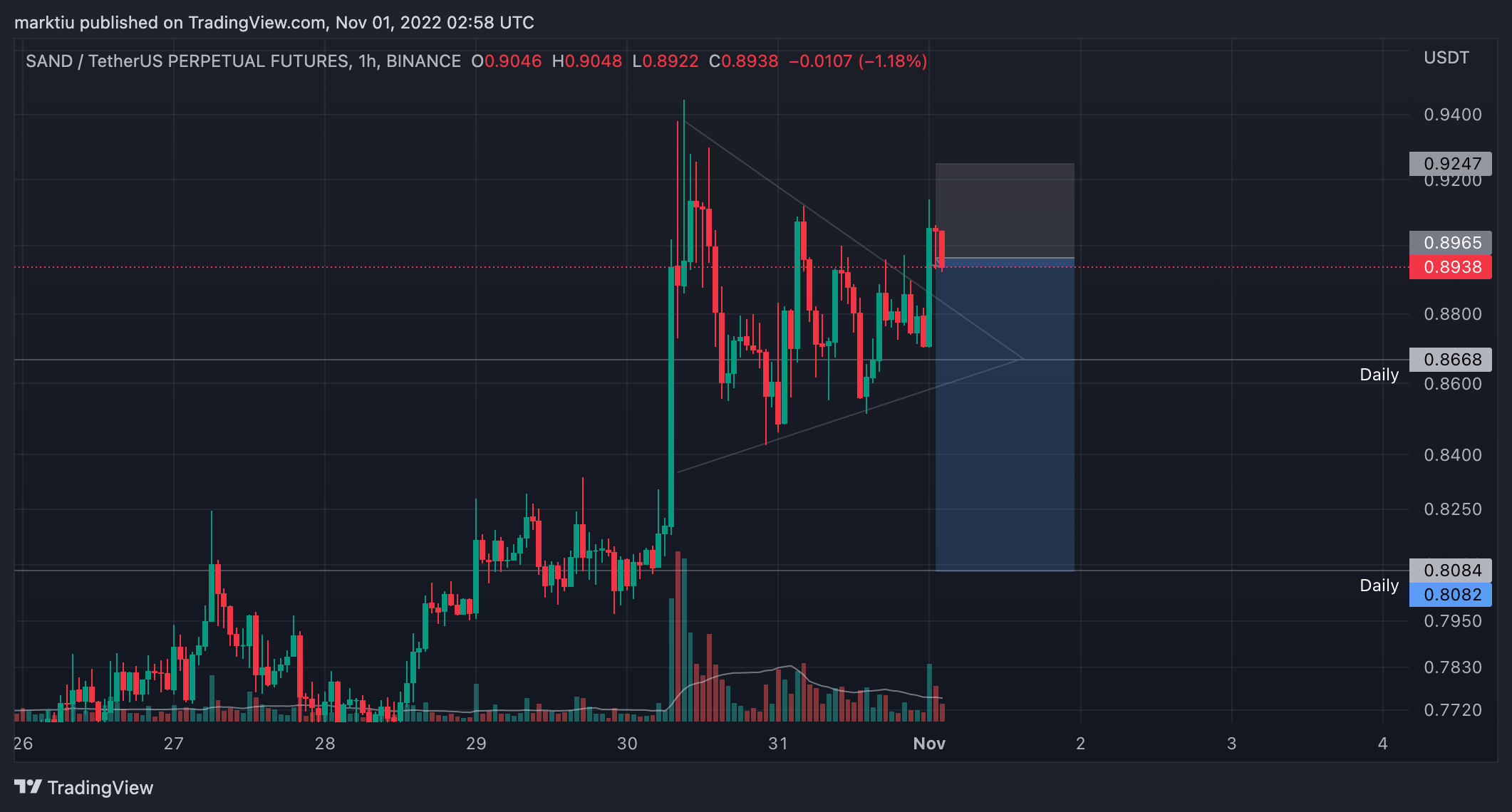 BINANCE:SANDUSDTPERP Chart Image by marktiu