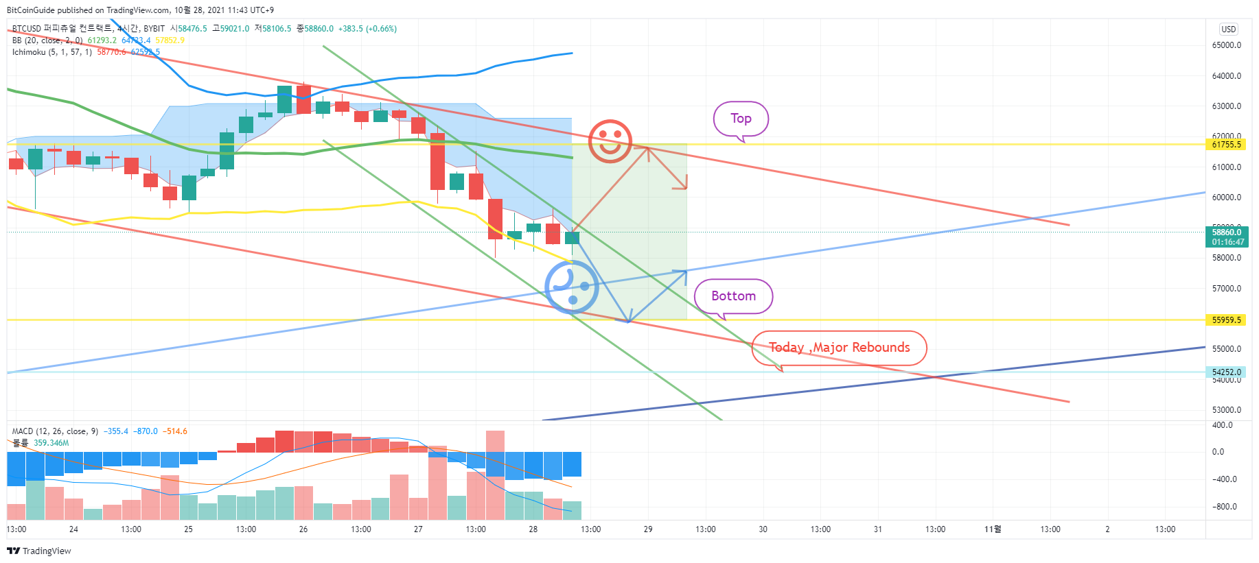 BYBIT:BTCUSD Chart Image by BitCoinGuide