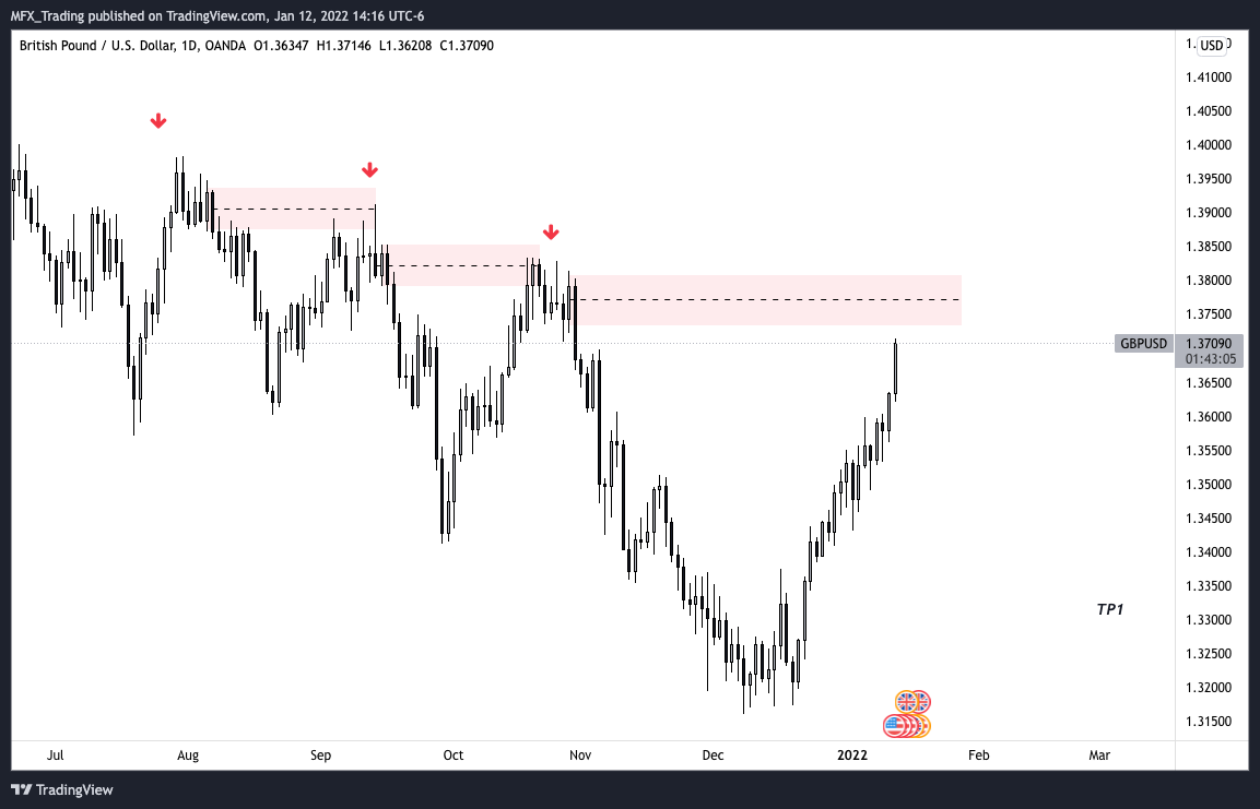 OANDA:GBPUSD Chart Image by MFX_Trading