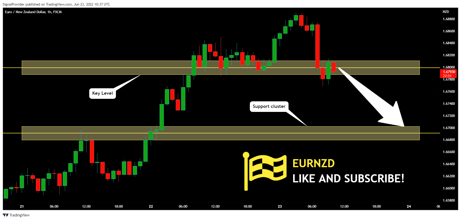 FX:EURNZD Chart Image by SignalProvider