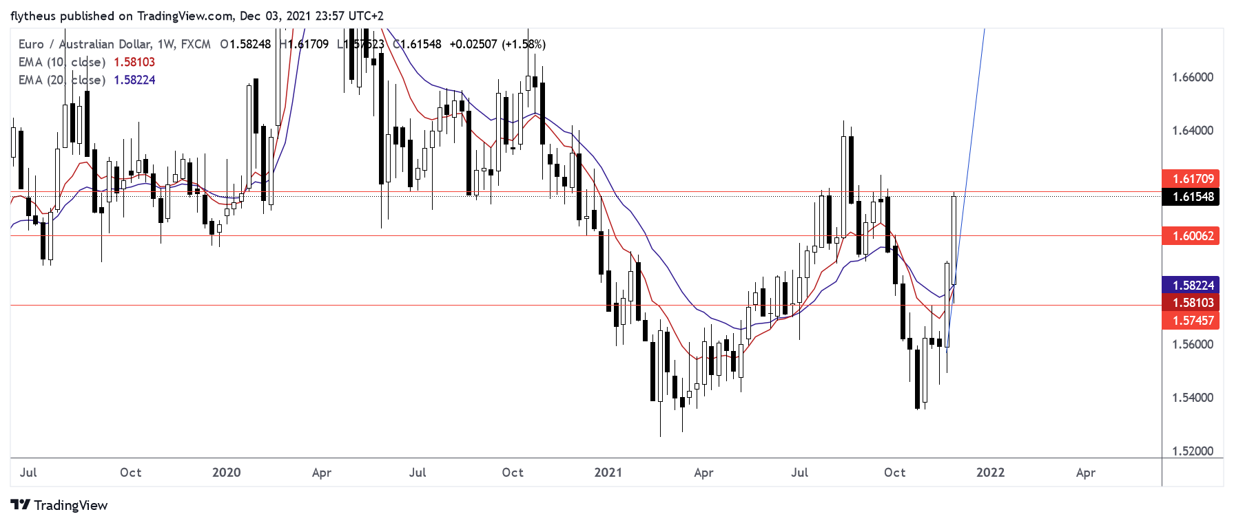 FX:EURAUD Chart Image by TradeLive-