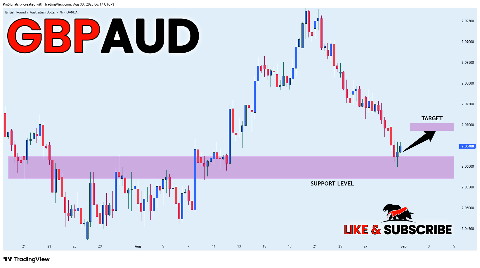 OANDA:GBPAUD Chart Image by ProSignalsFx