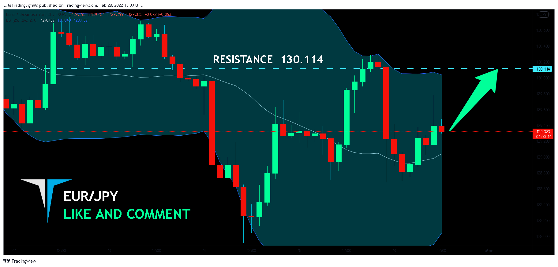 FX:EURJPY Chart Image by EliteTradingSignals