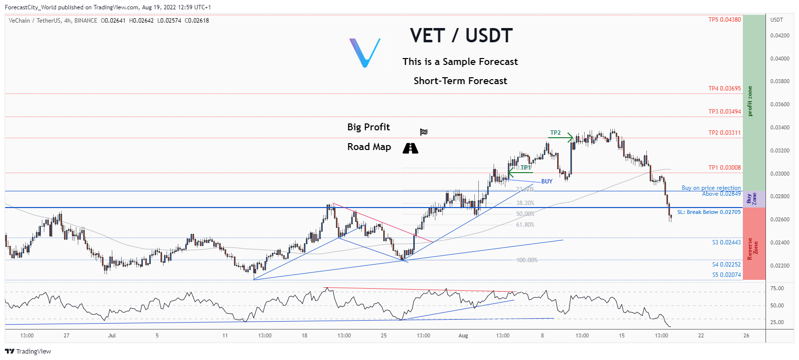 BINANCE:VETUSDT Chart Image by ForecastCity_World