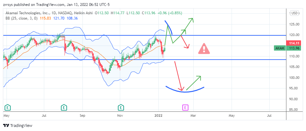 NASDAQ:AKAM Chart Image by zrrsys