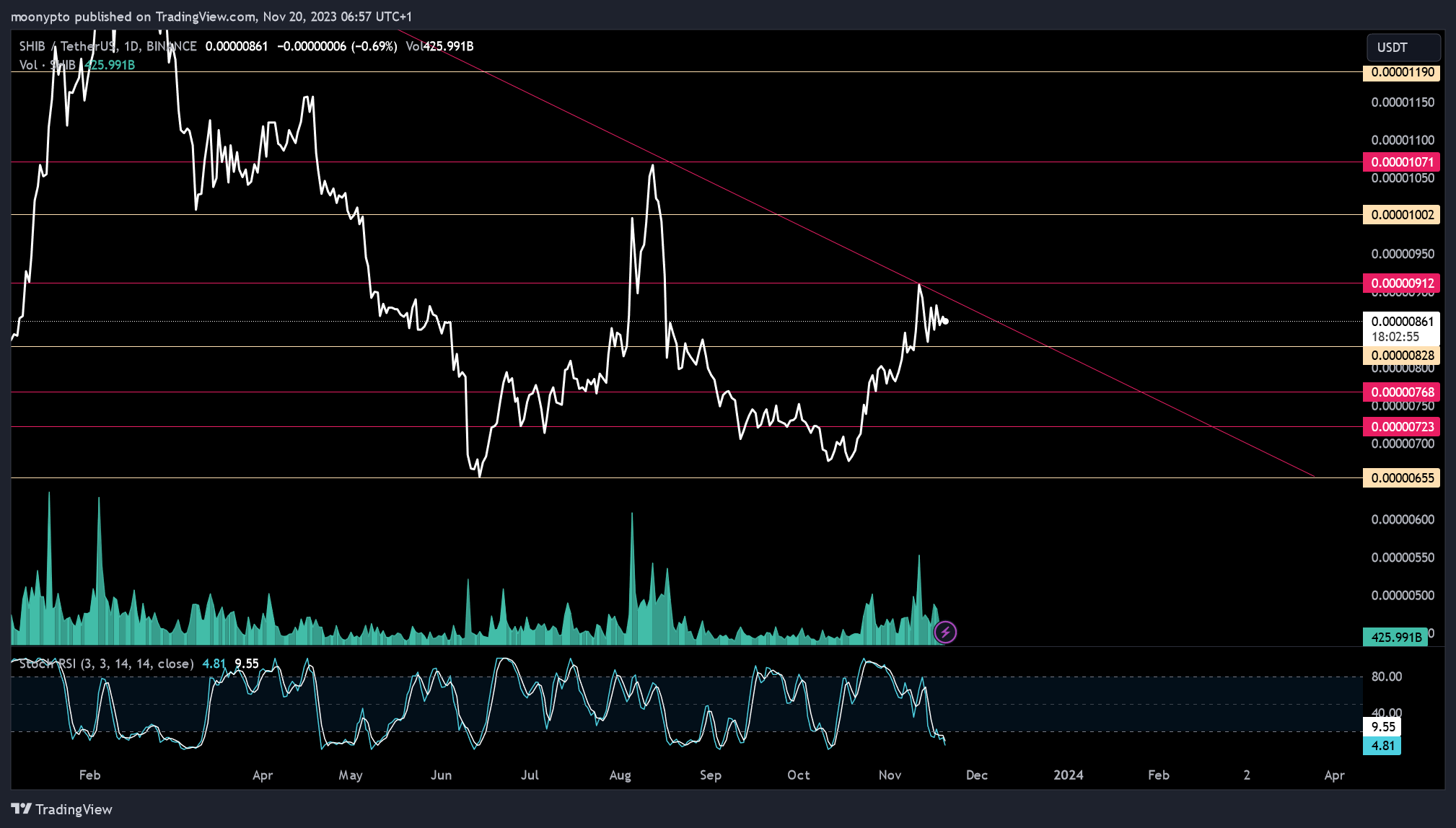 BINANCE:SHIBUSDT Chart Image by moonypto