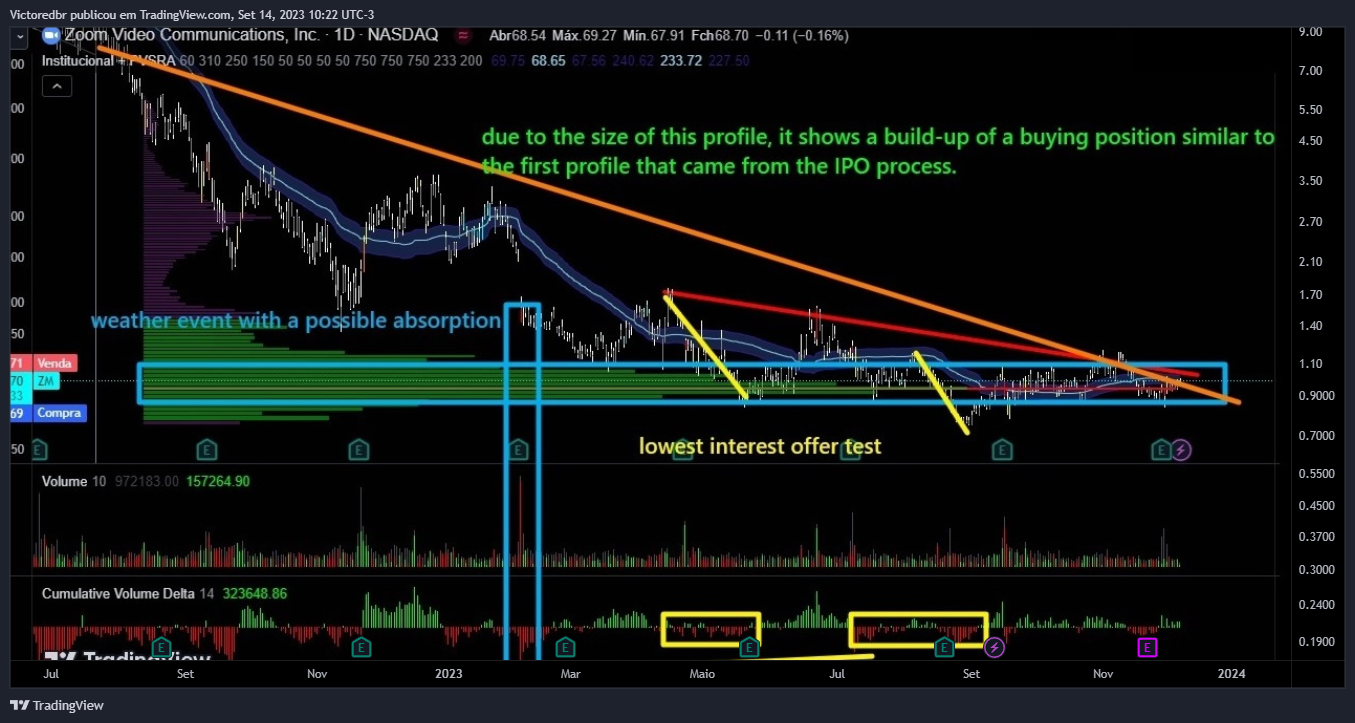 NASDAQ:ZM Chart Image by Victoredbr