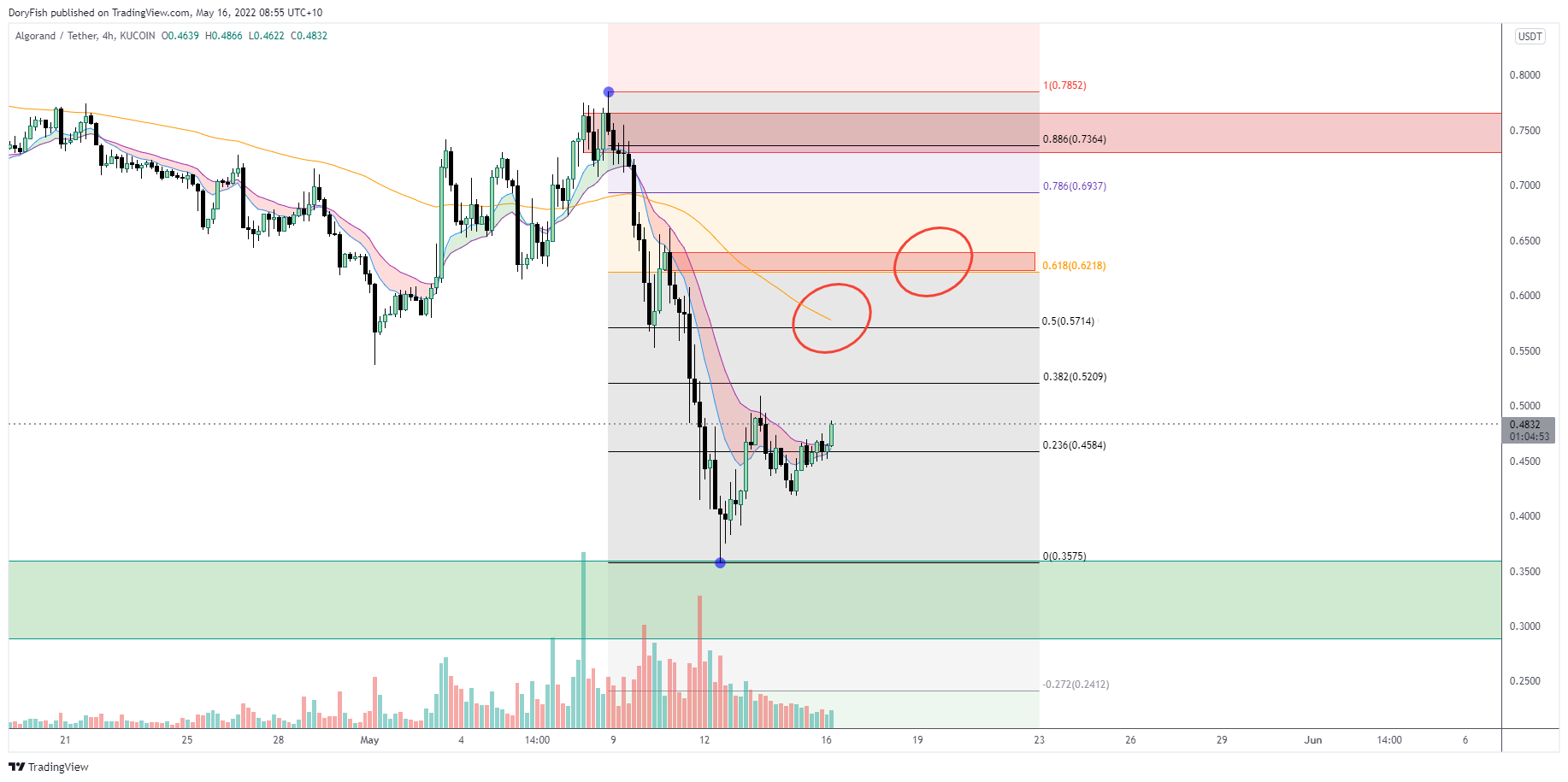 KUCOIN:ALGOUSDT Chart Image by DoryFish