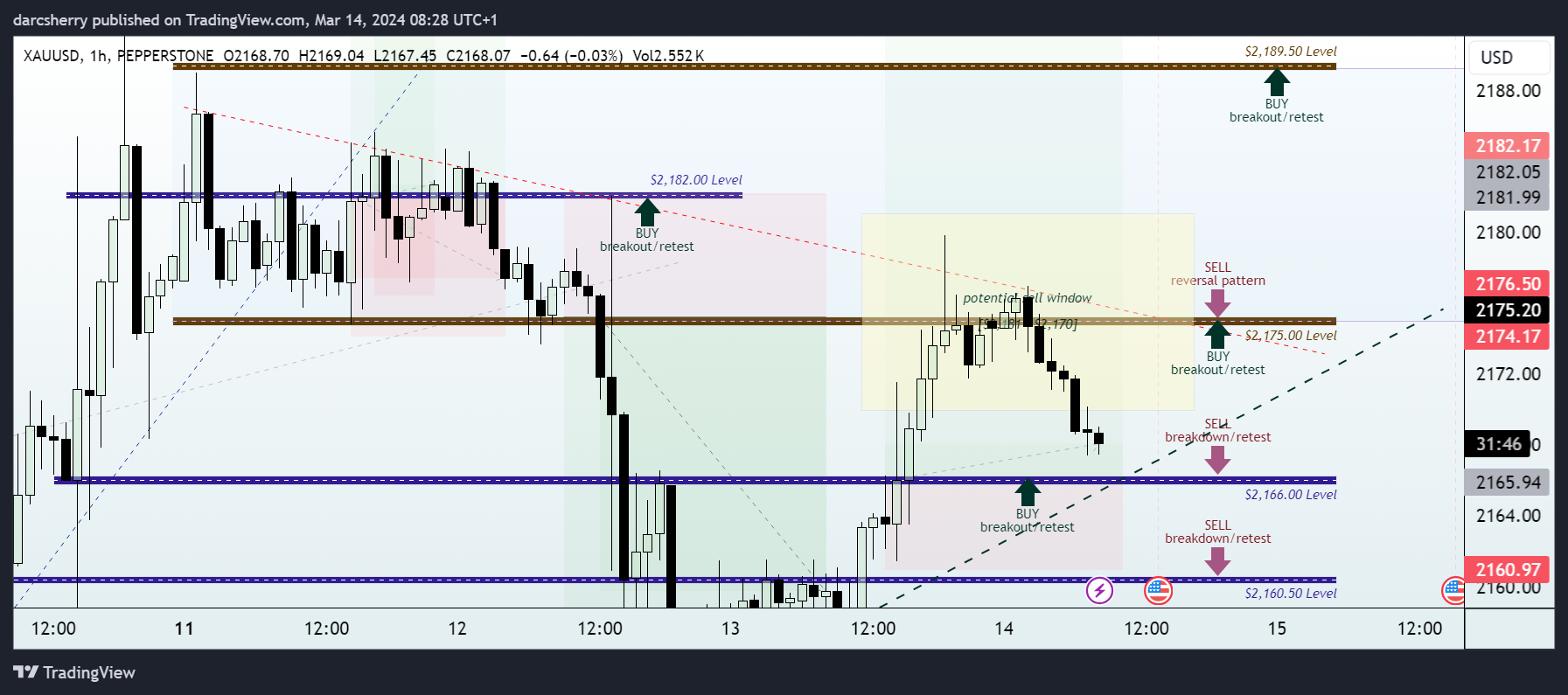 PEPPERSTONE:XAUUSD Chart Image by darcsherry