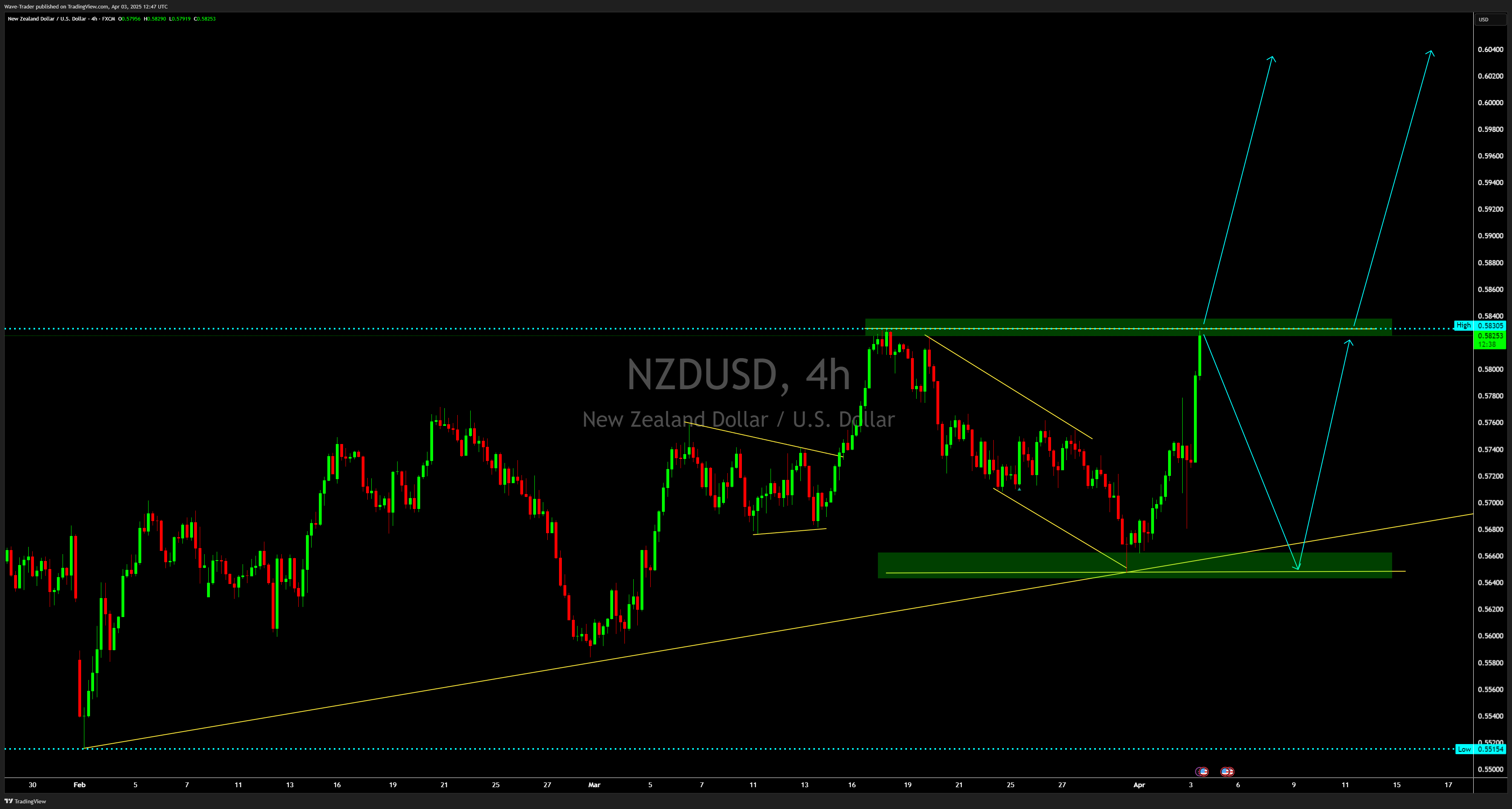 FX:NZDUSD Chart Image by Wave-Trader