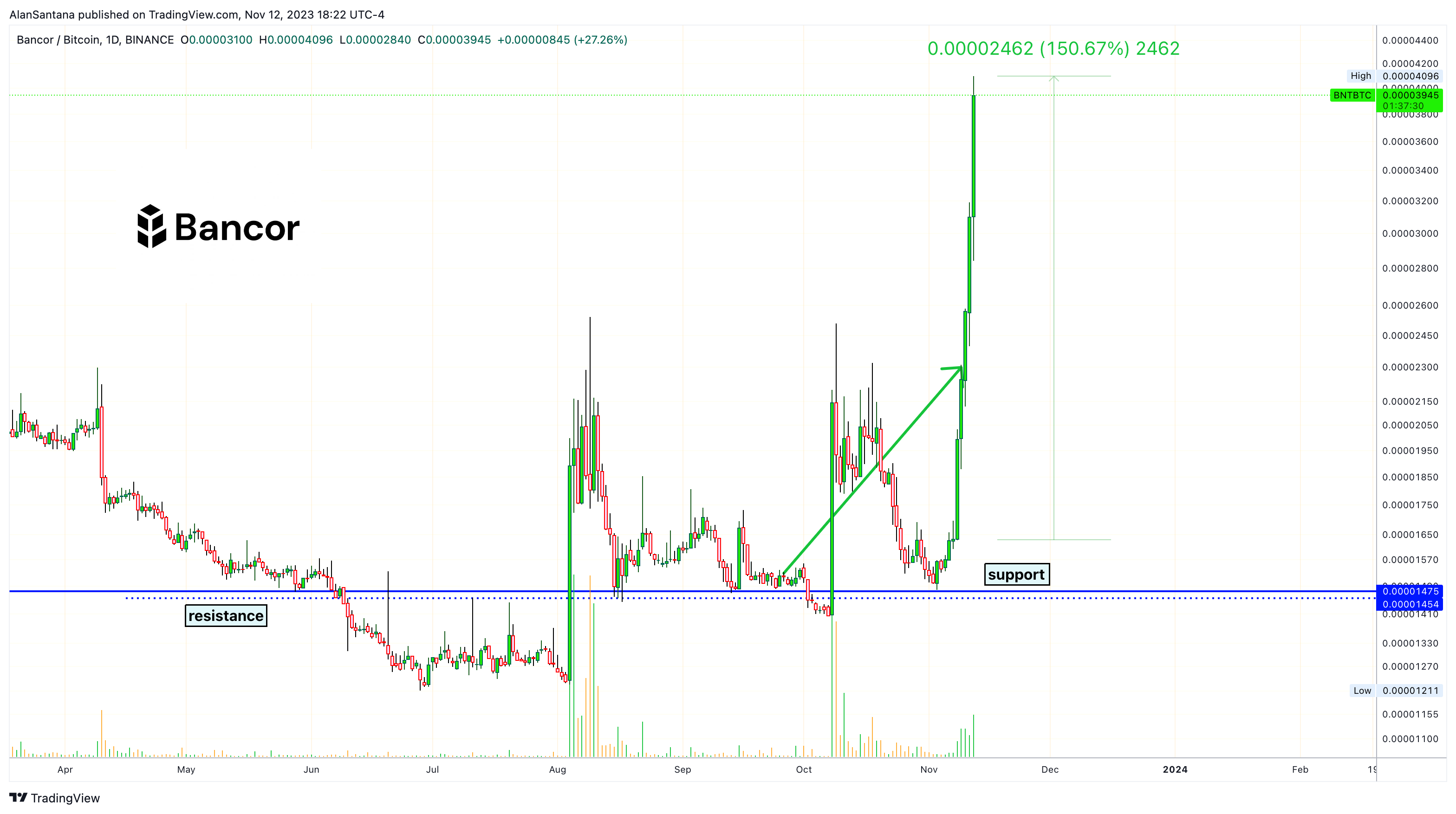 BINANCE:BNTBTC Chart Image by MasterAnanda