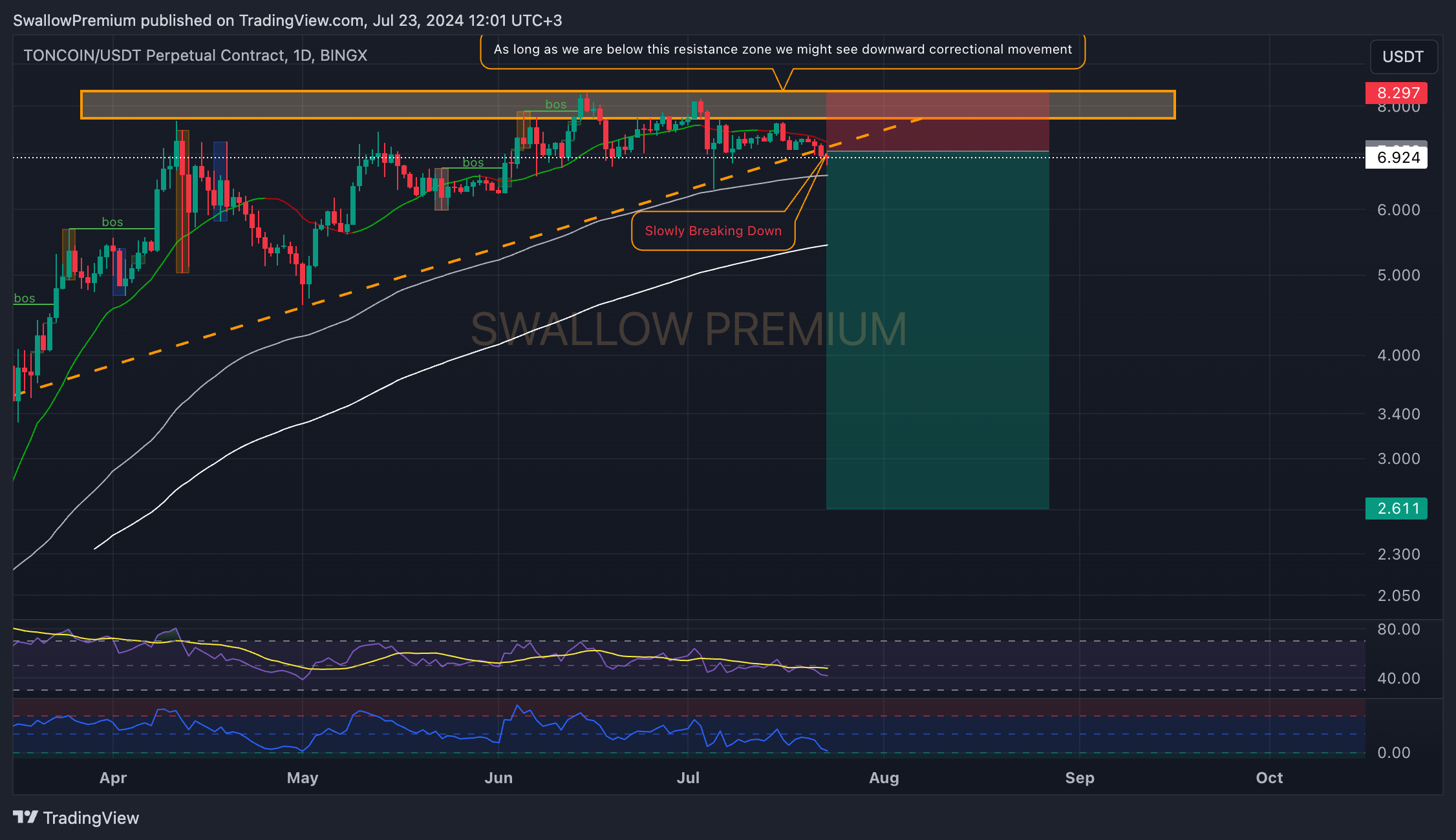 BINGX:TONCOINUSDT.P Chart Image by SwallowAcademy