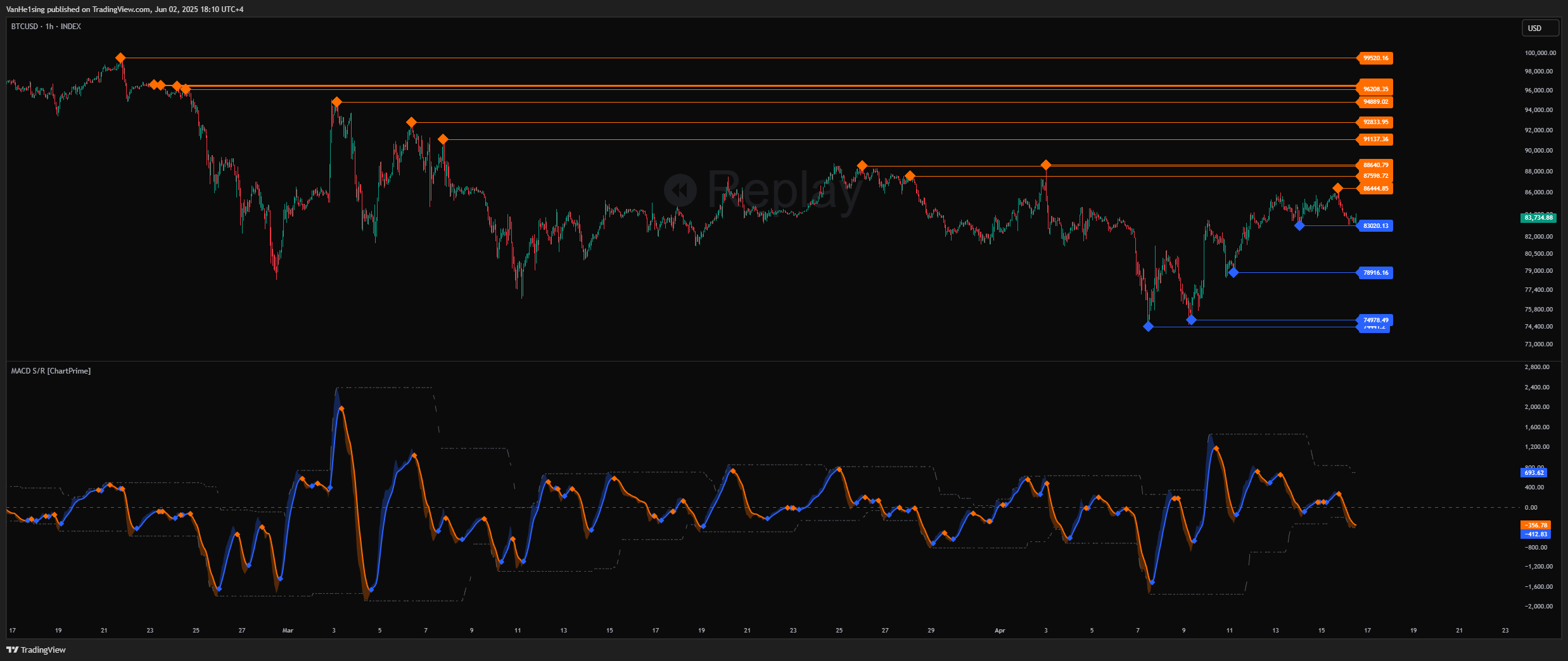 INDEX:BTCUSD Chart Image by VanHe1sing