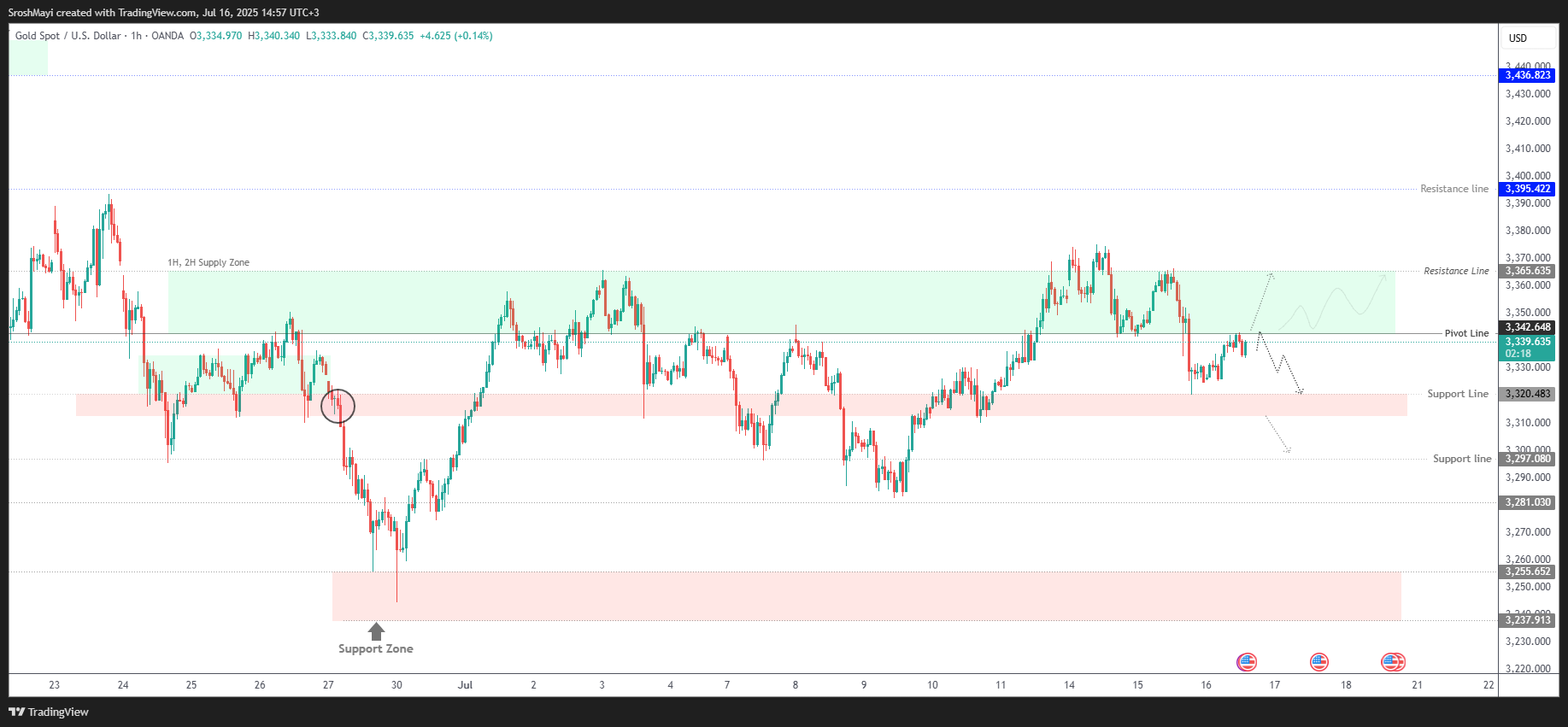 OANDA:XAUUSD Chart Image by SroshMayi