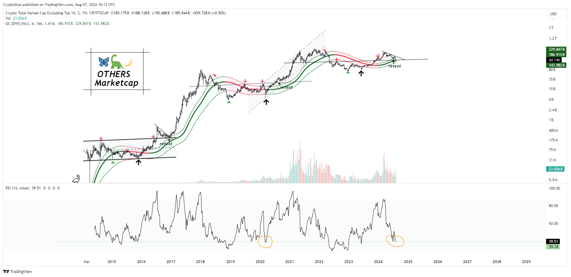 CRYPTOCAP:OTHERS Chart Image by Cryptollica