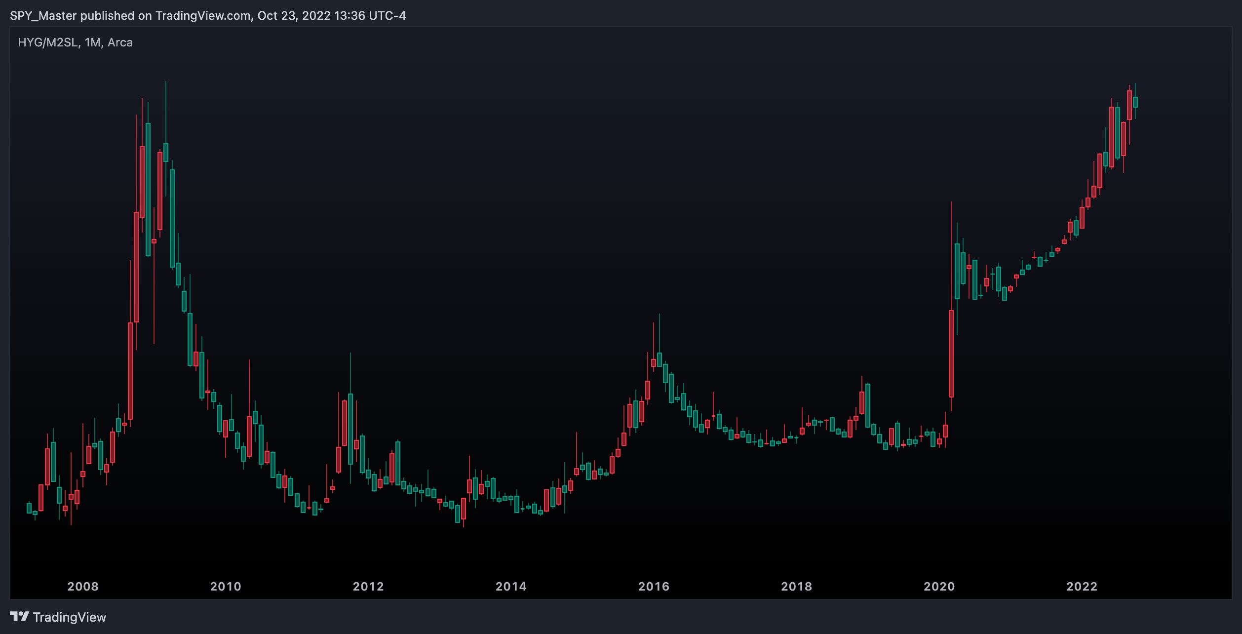 AMEX:HYG/FRED:M2SL Chart Image by SpyMasterTrades