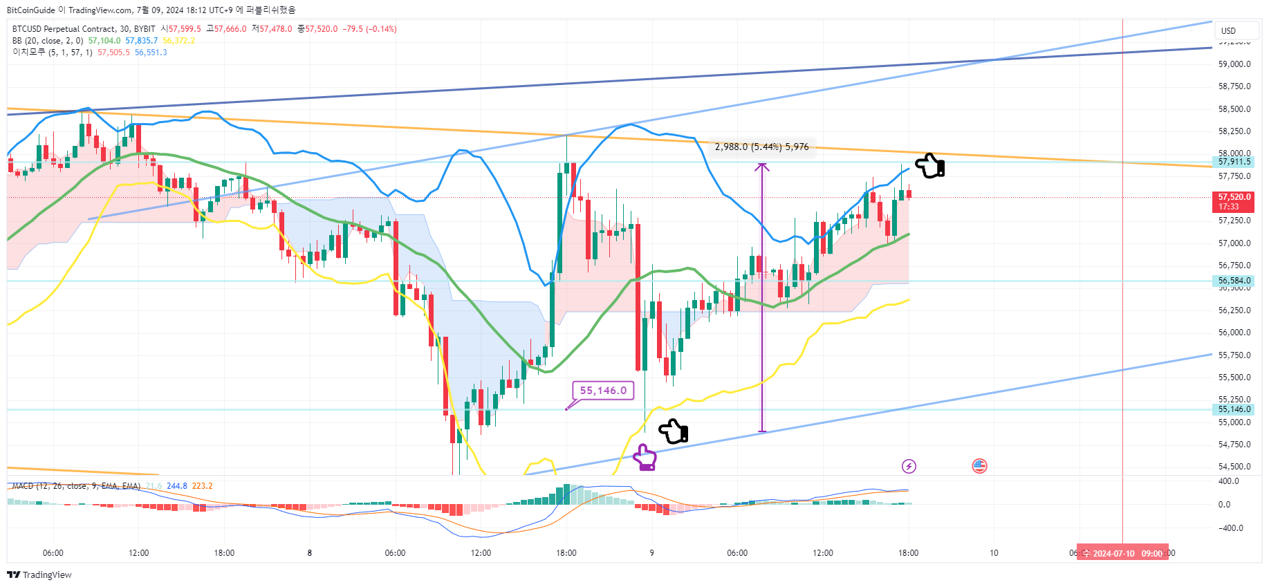 BYBIT:BTCUSD.P Chart Image by BitCoinGuide