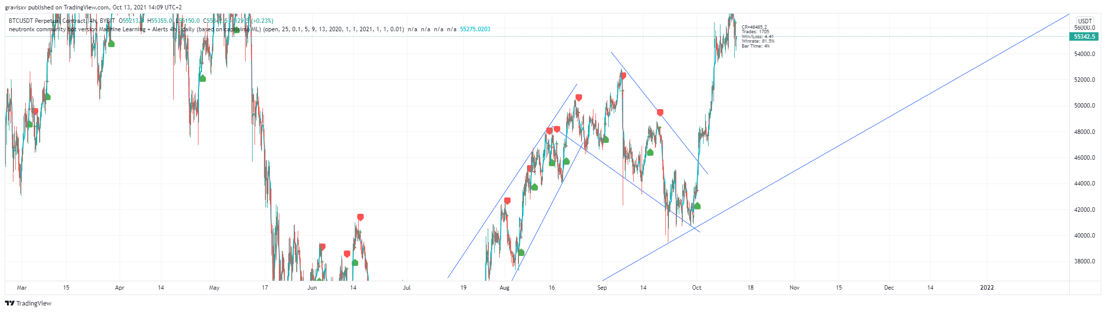BYBIT:BTCUSDT Chart Image by gravisxv