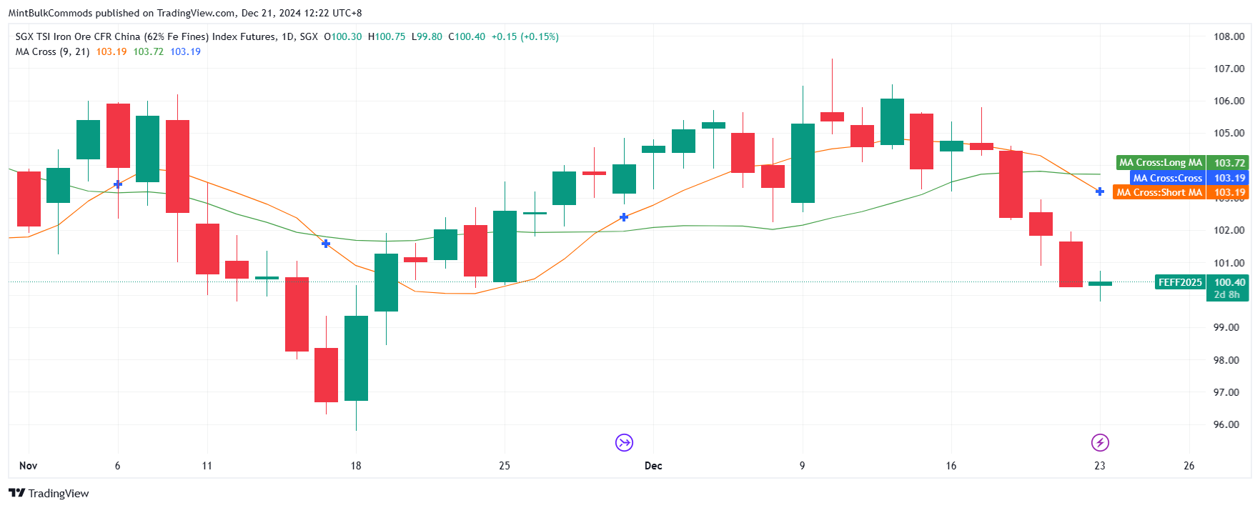 SGX_DLY:FEF2! Chart Image by MintBulkCommods