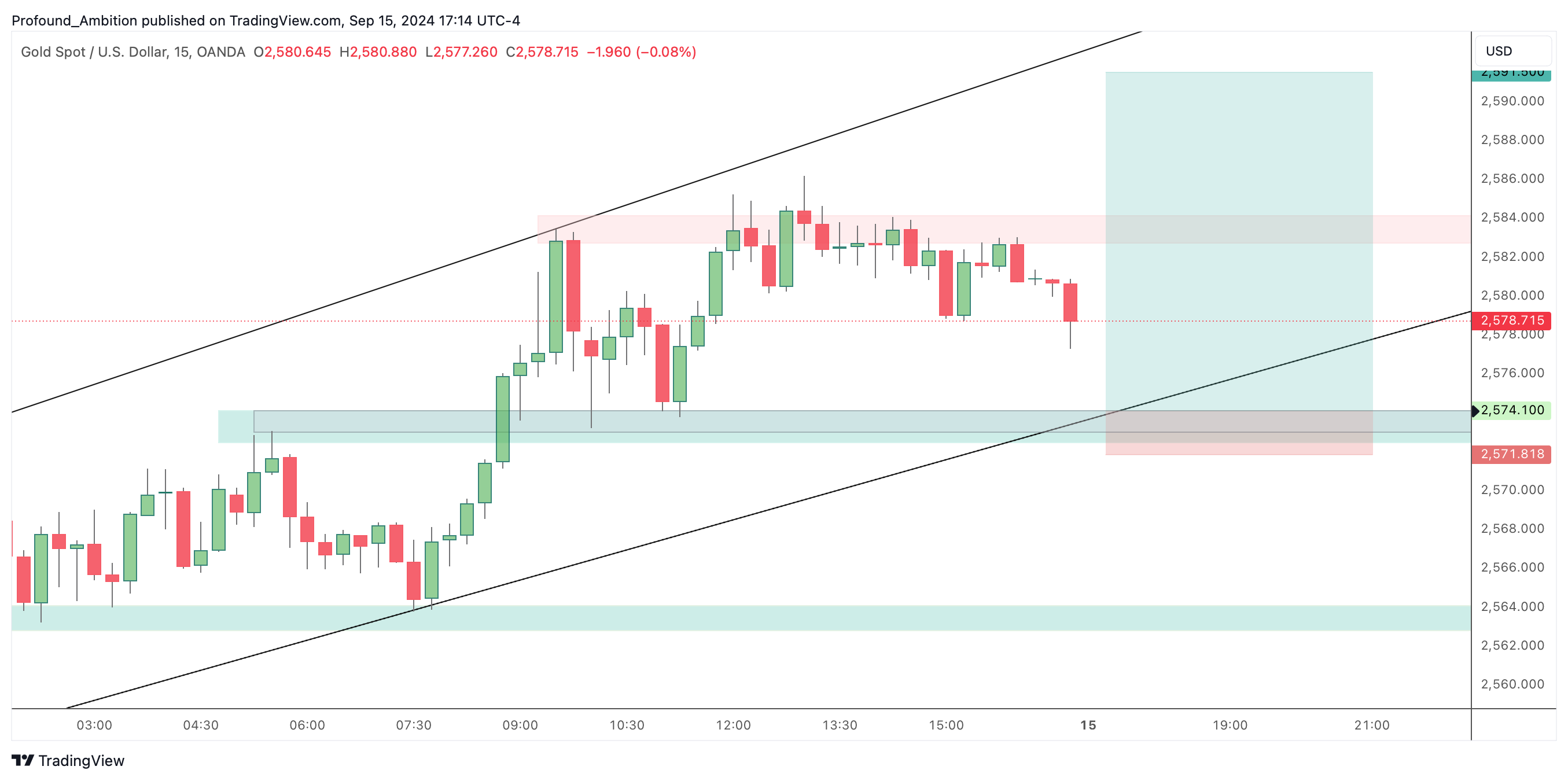 OANDA:XAUUSD Chart Image by Profound_Ambition