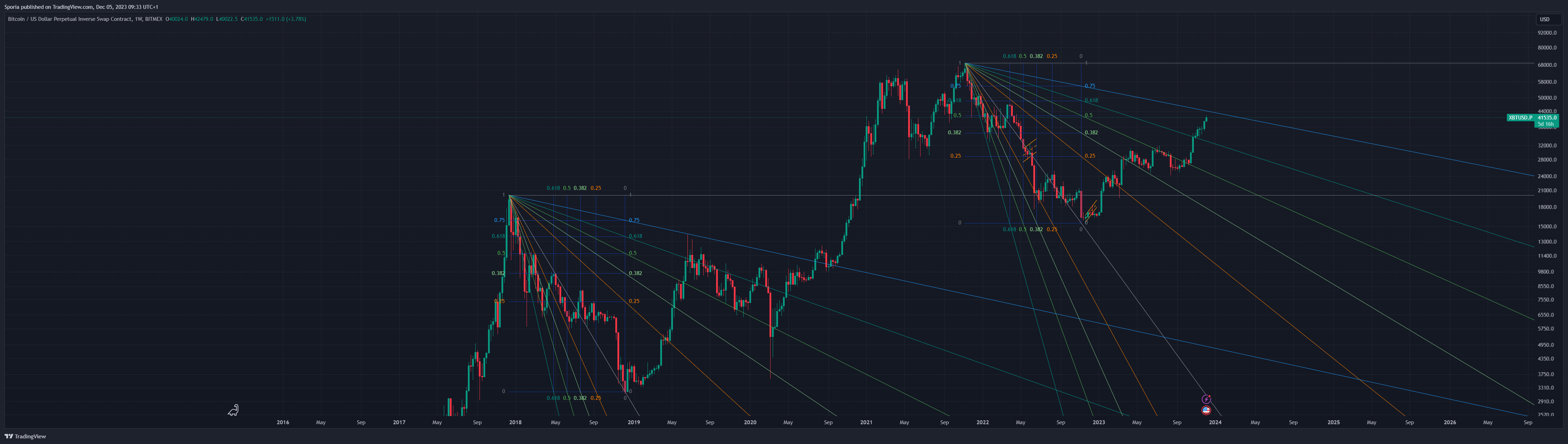 BITMEX:XBTUSD.P Chart Image by Sporia