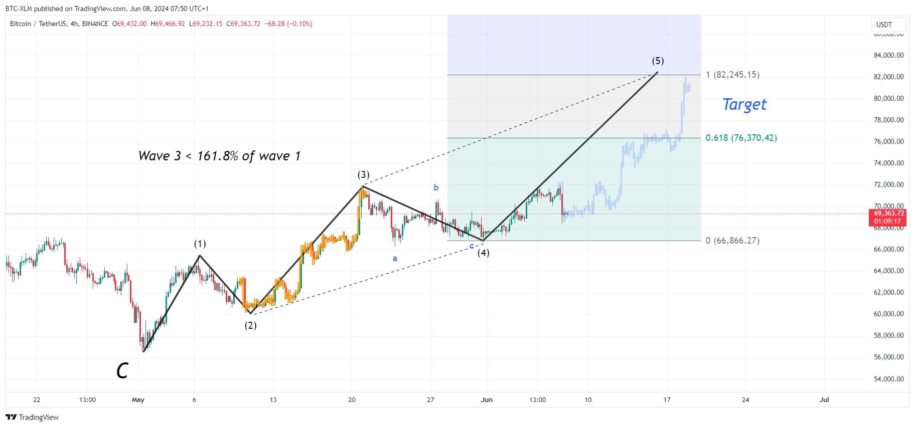 BINANCE:BTCUSDT Chart Image by BTC-XLM