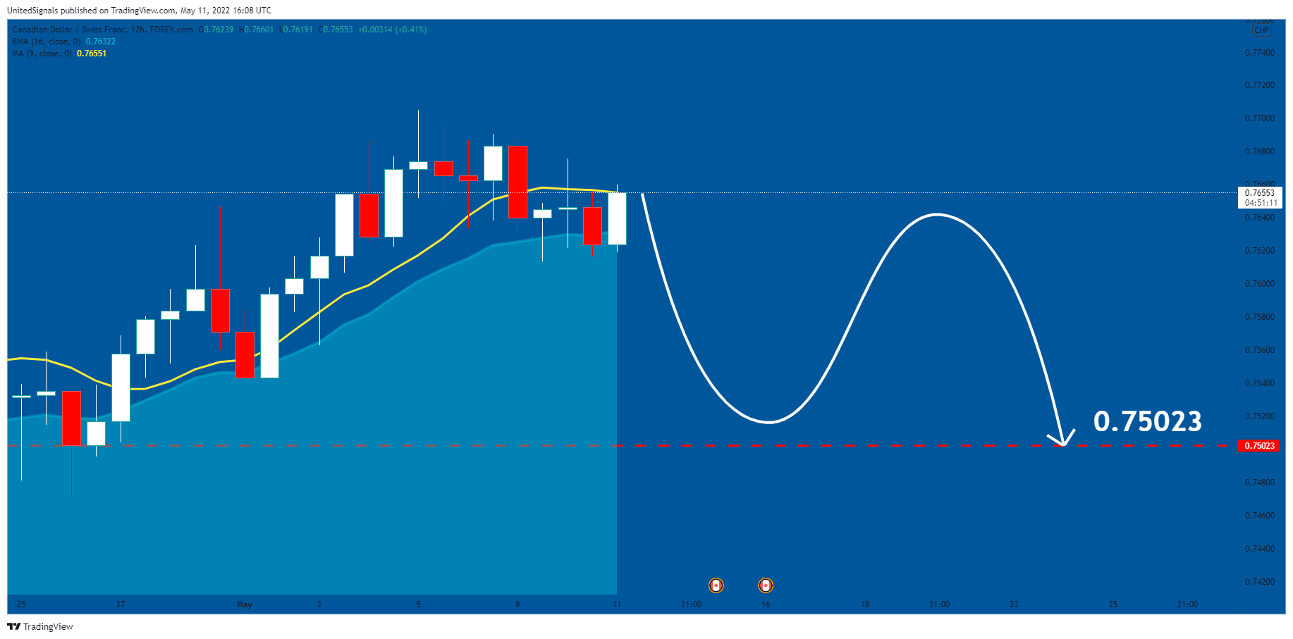 FOREXCOM:CADCHF Chart Image by UnitedSignals