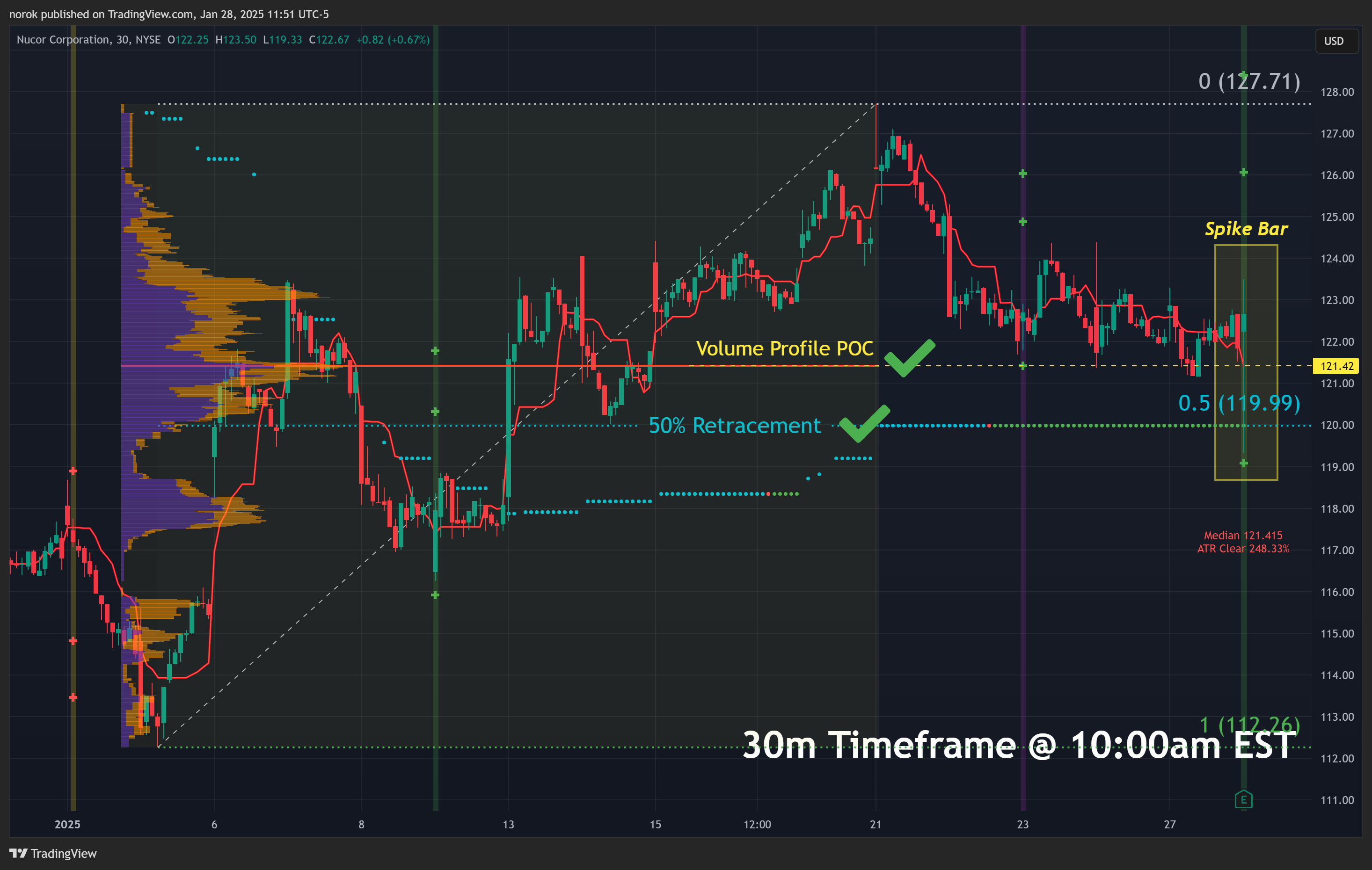 BATS:NUE Chart Image by norok