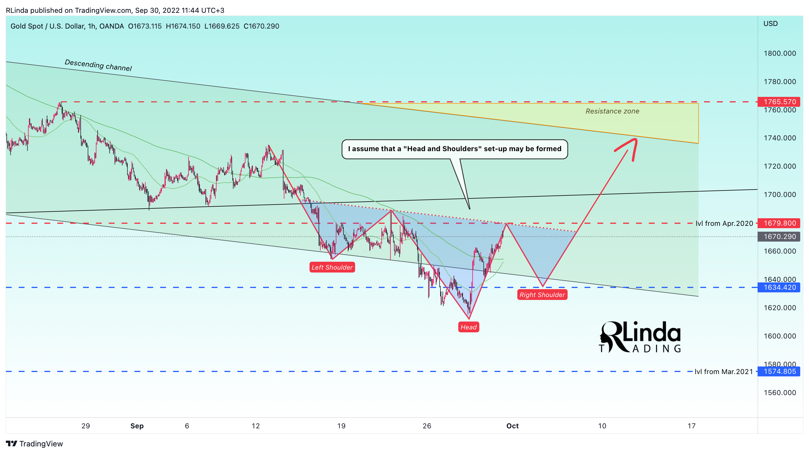 OANDA:XAUUSD Chart Image by RLinda