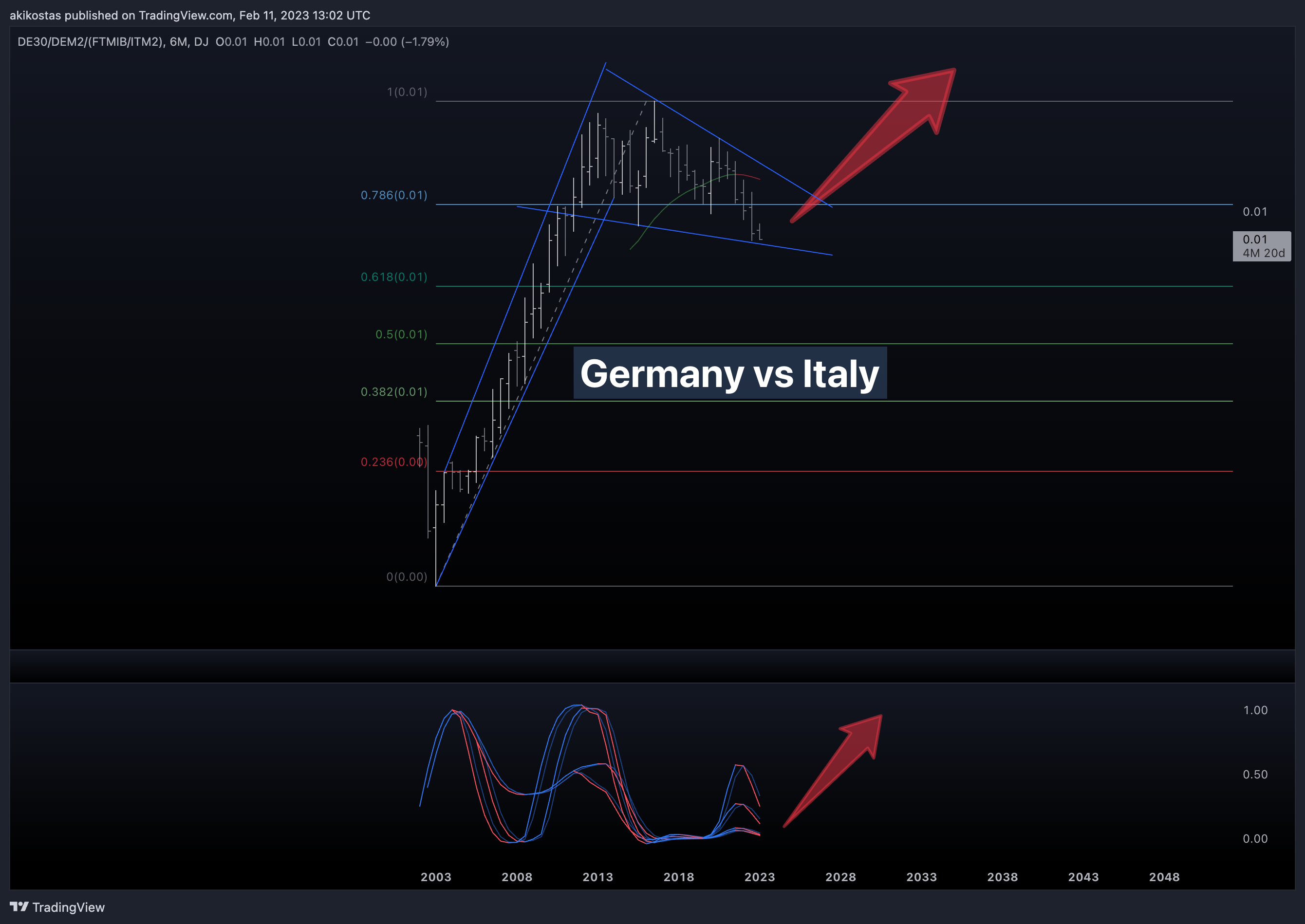 DJ:DE30/ECONOMICS:DEM2/(TVC:FTMIB/ECONOMICS:ITM2) Chart Image by akikostas