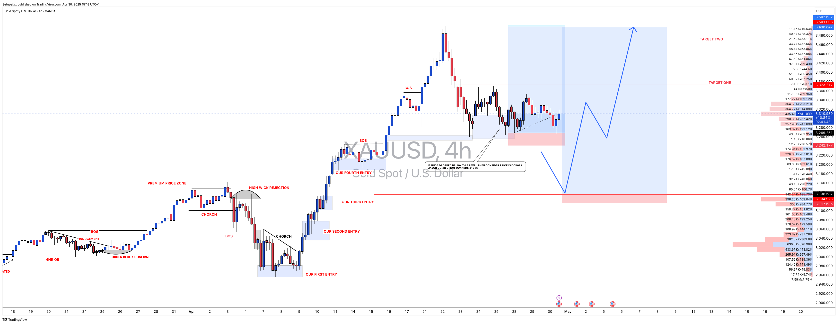 OANDA:XAUUSD Chart Image by Setupsfx_