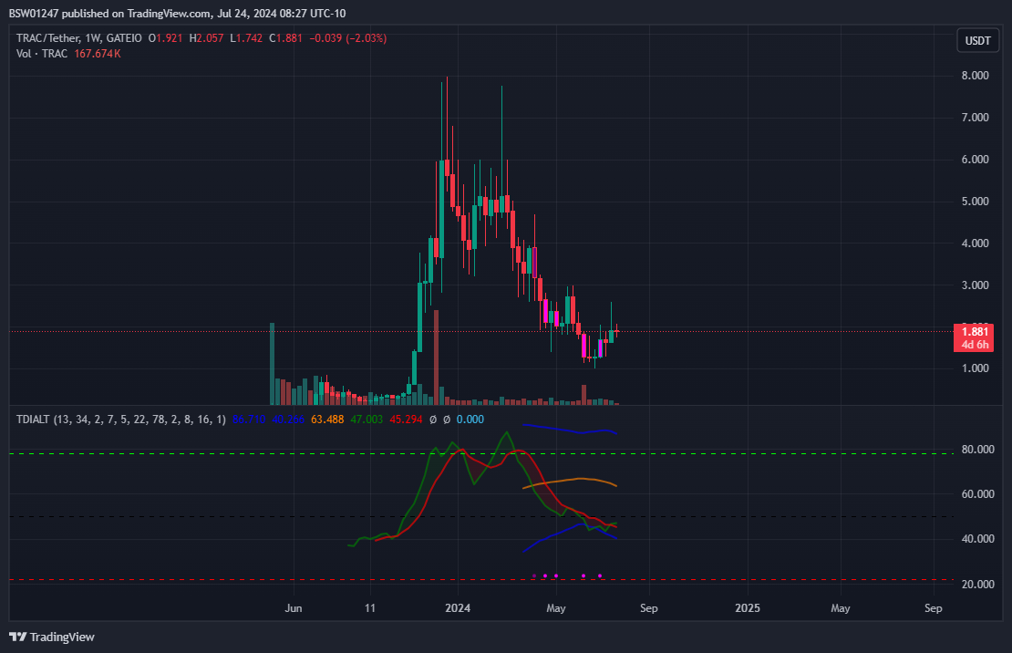 GATEIO:TRACUSDT Chart Image by BSW01247
