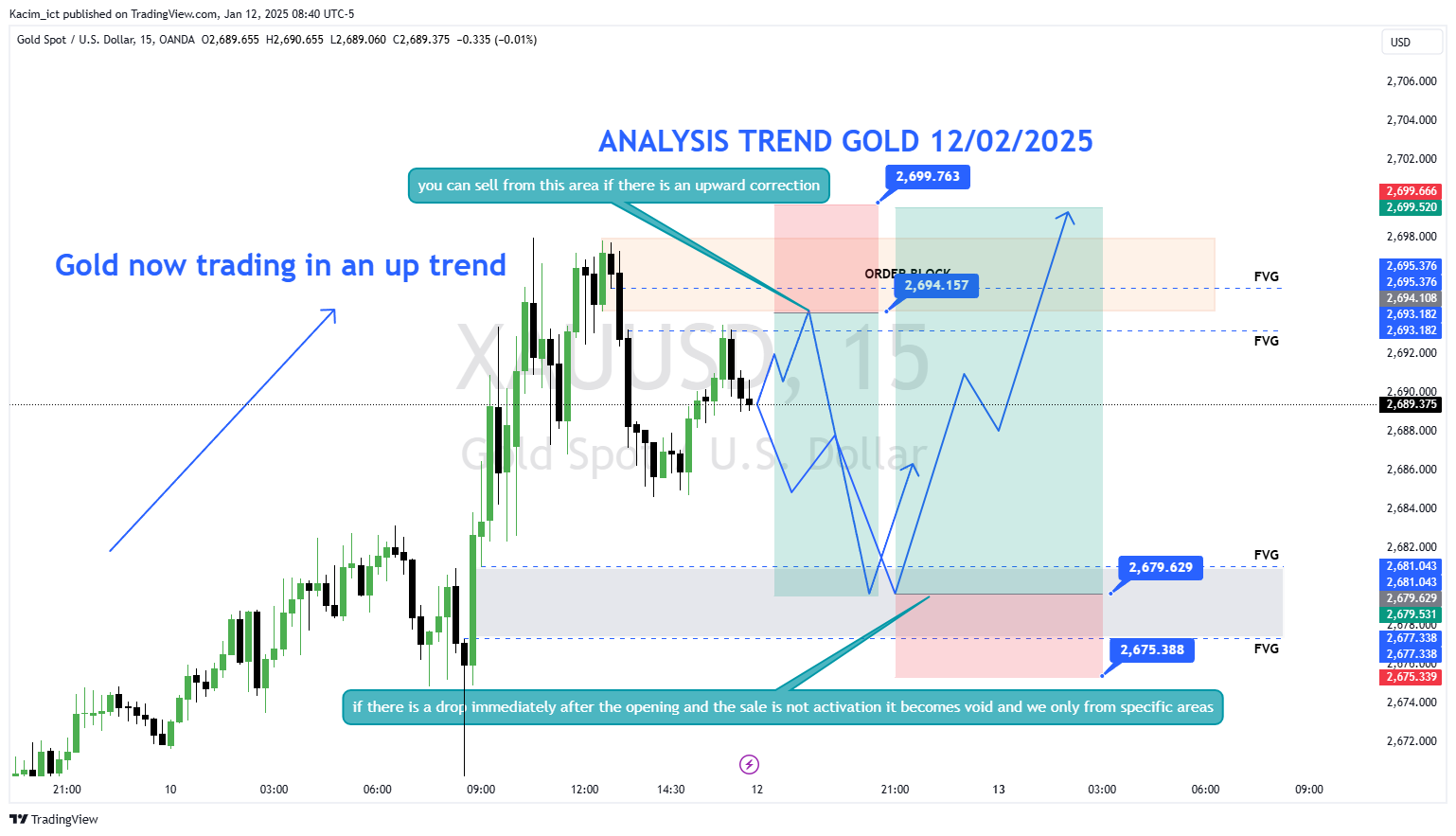 OANDA:XAUUSD Chart Image by Kacim_ict