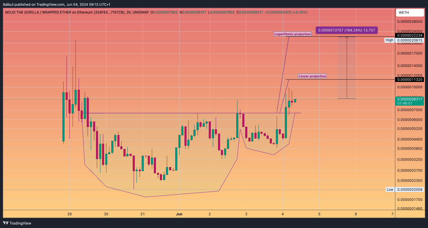 UNISWAP:MOJOWETH_334FE5 Chart Image by BallaJi