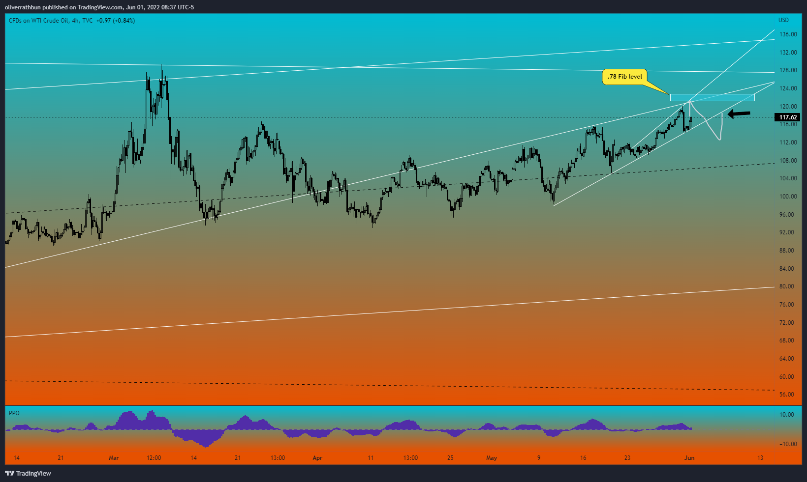 TVC:USOIL Chart Image by oliverrathbun