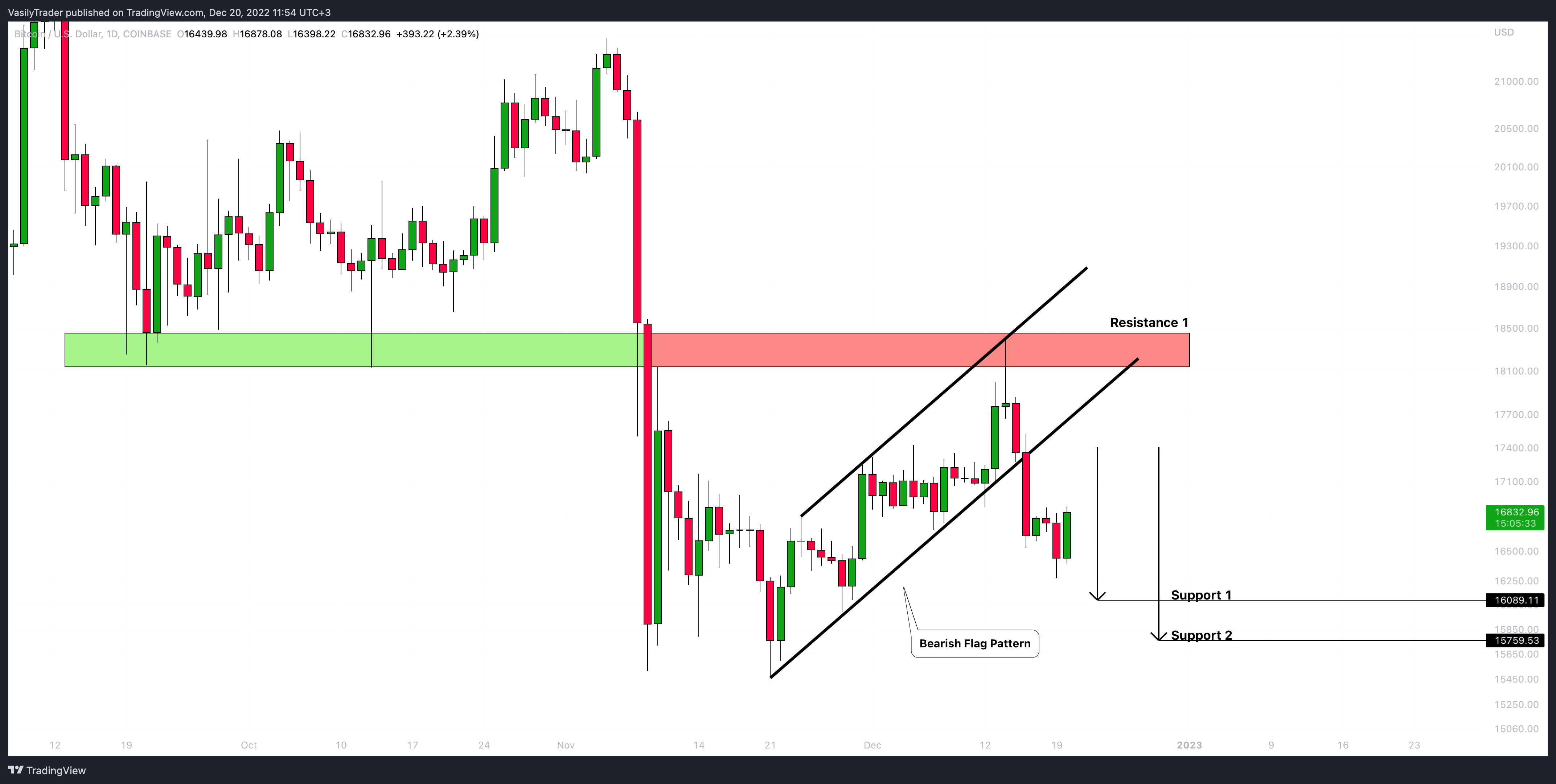 COINBASE:BTCUSD Chart Image by VasilyTrader