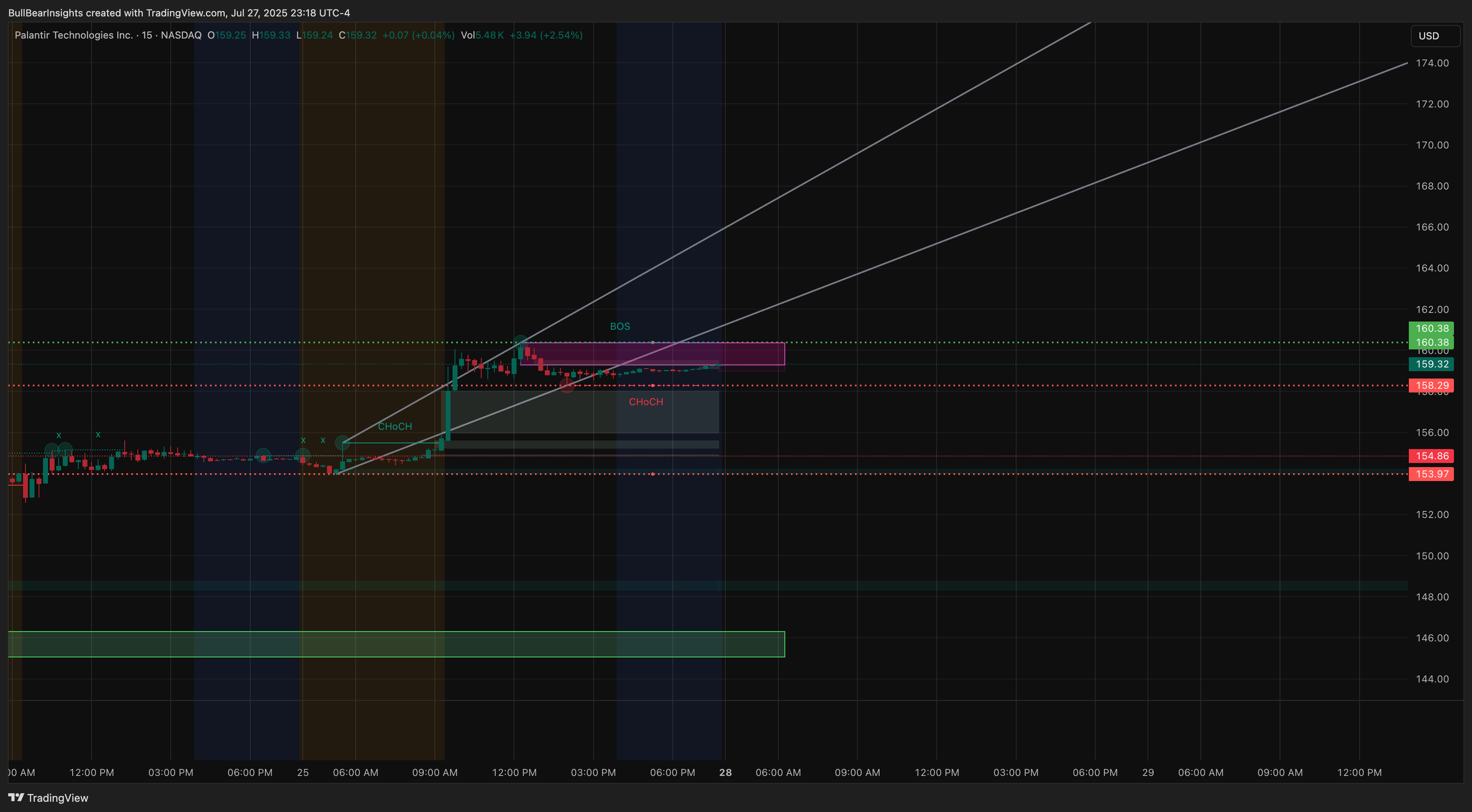 BATS:PLTR Chart Image by BullBearInsights