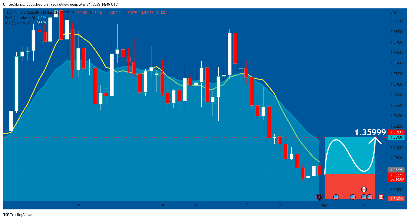 FX:USDCAD Chart Image by UnitedSignals